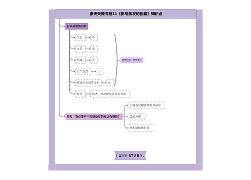 张天天高中地理微专题11蒸发合集思维导图-2