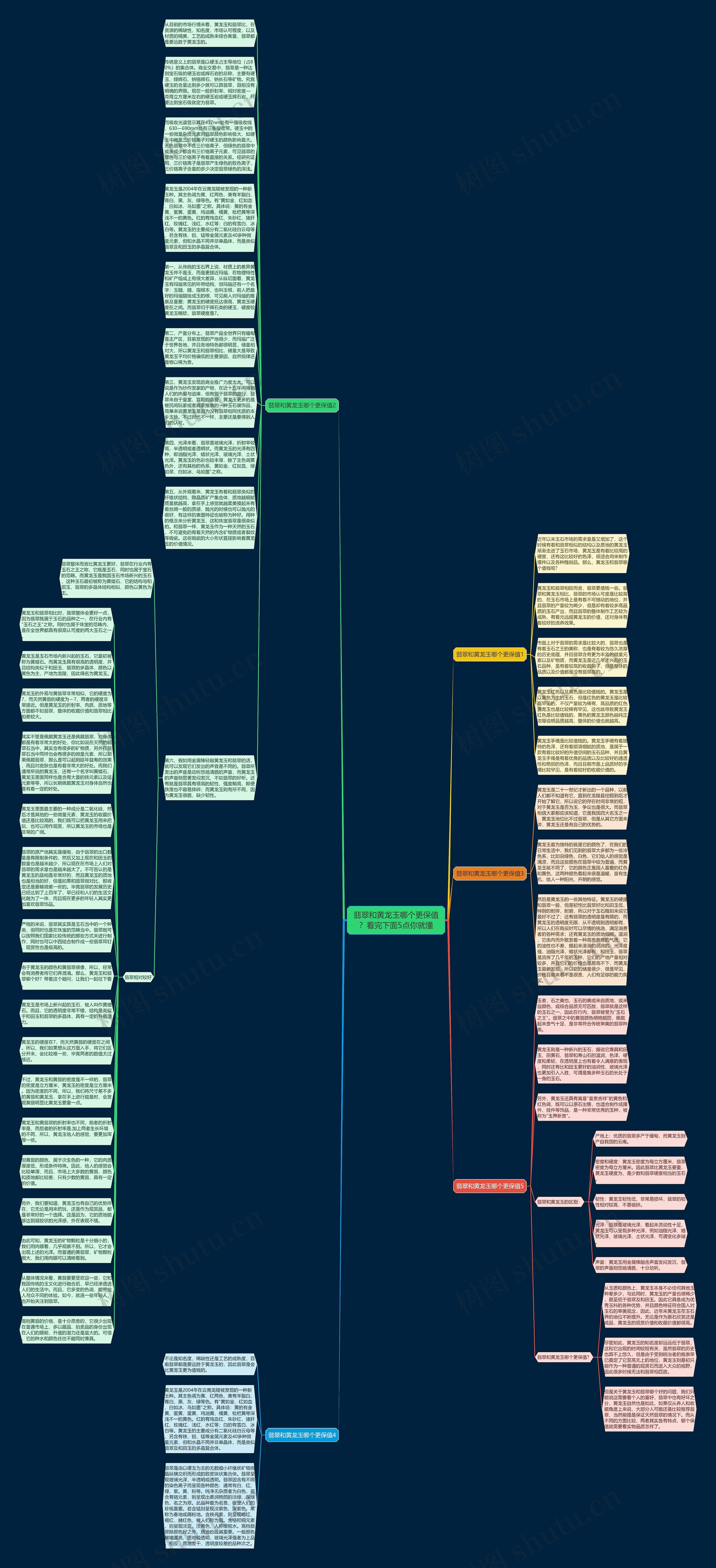 翡翠和黄龙玉哪个更保值？看完下面5点你就懂思维导图