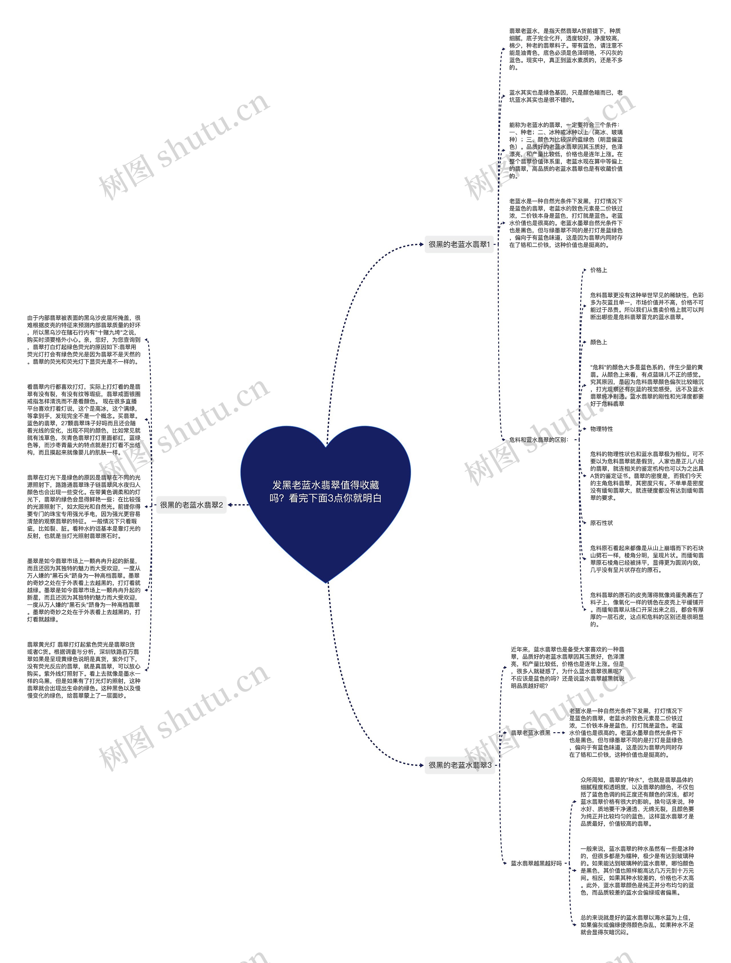 发黑老蓝水翡翠值得收藏吗？看完下面3点你就明白思维导图