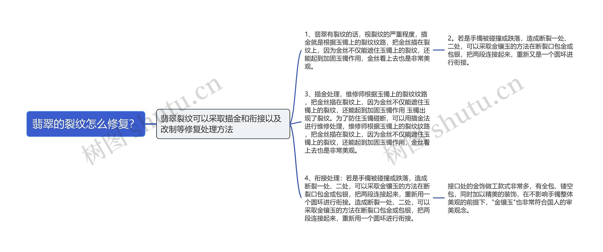 翡翠的裂纹怎么修复？思维导图