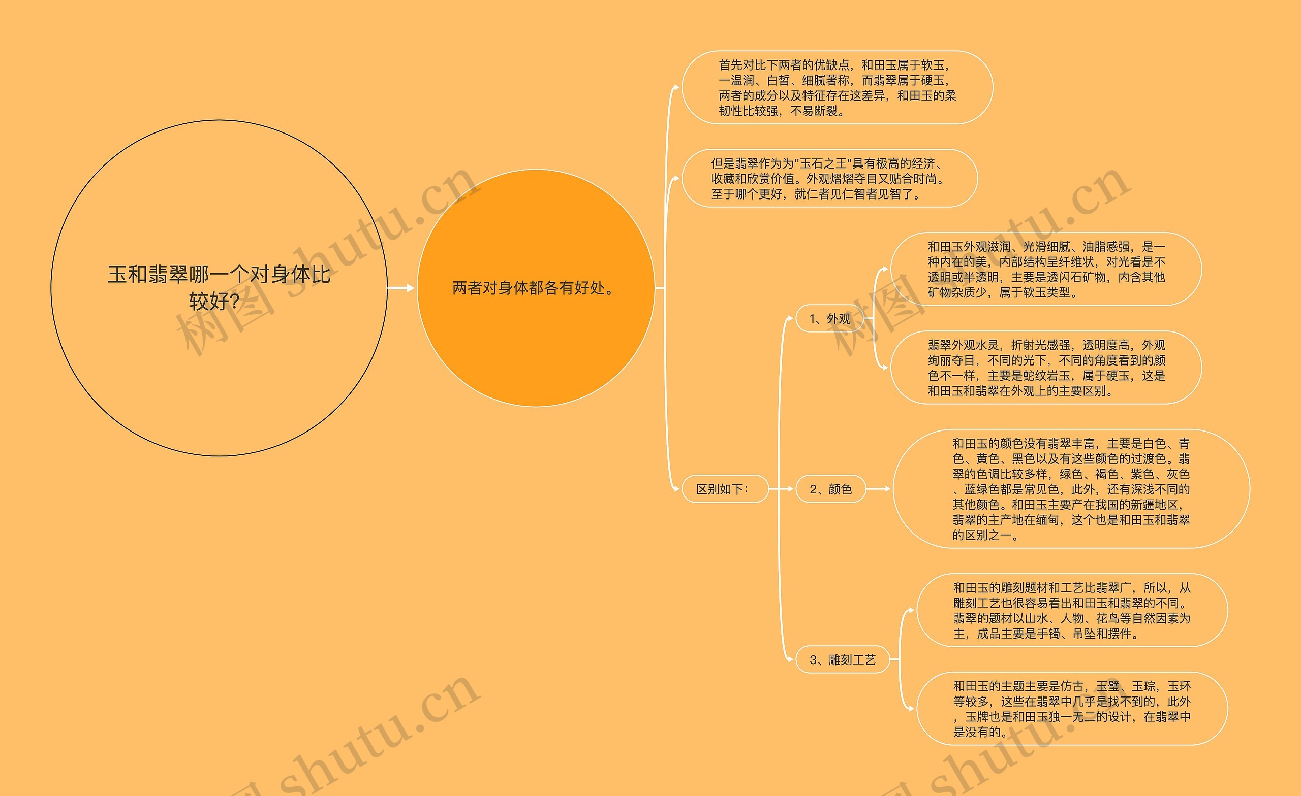 玉和翡翠哪一个对身体比较好？思维导图