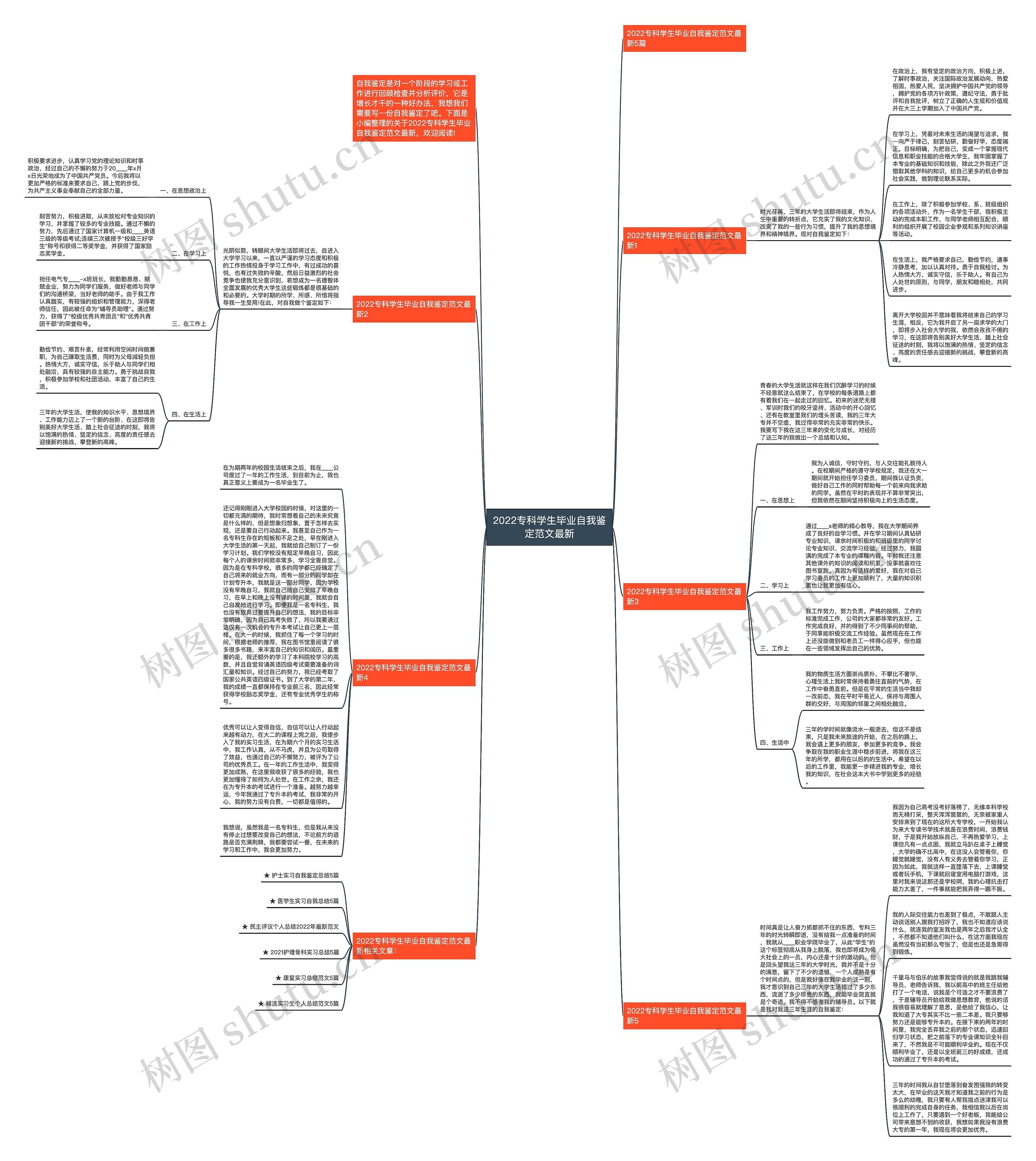 2022专科学生毕业自我鉴定范文最新思维导图