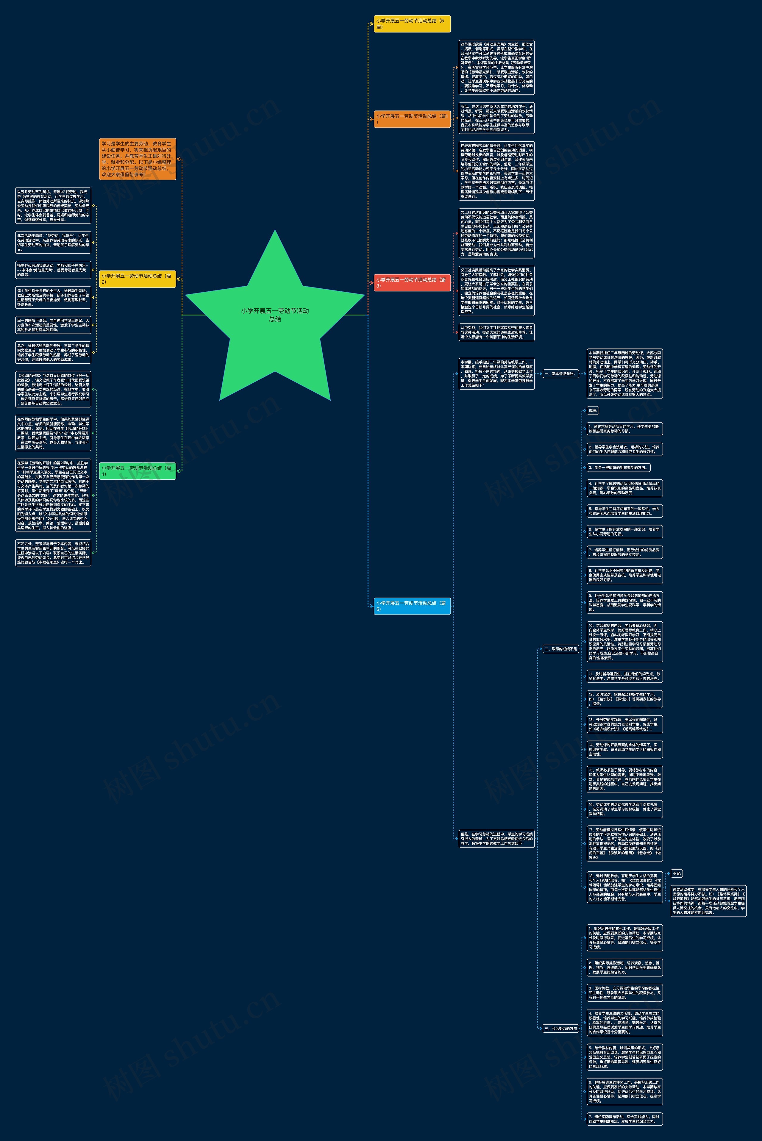 小学开展五一劳动节活动总结思维导图