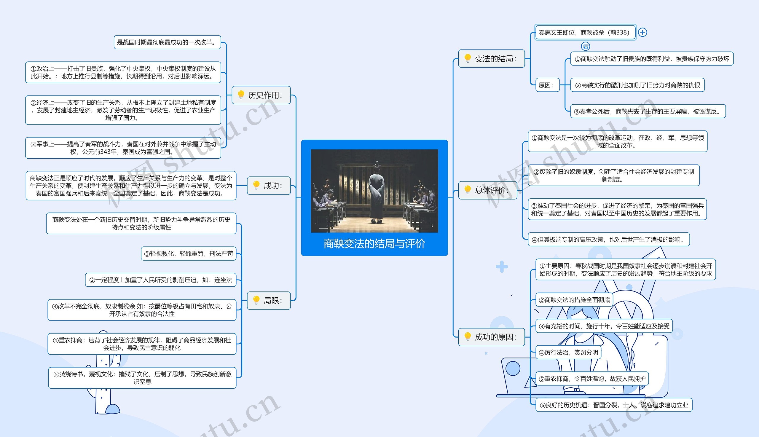 商鞅变法的结局与评价思维导图