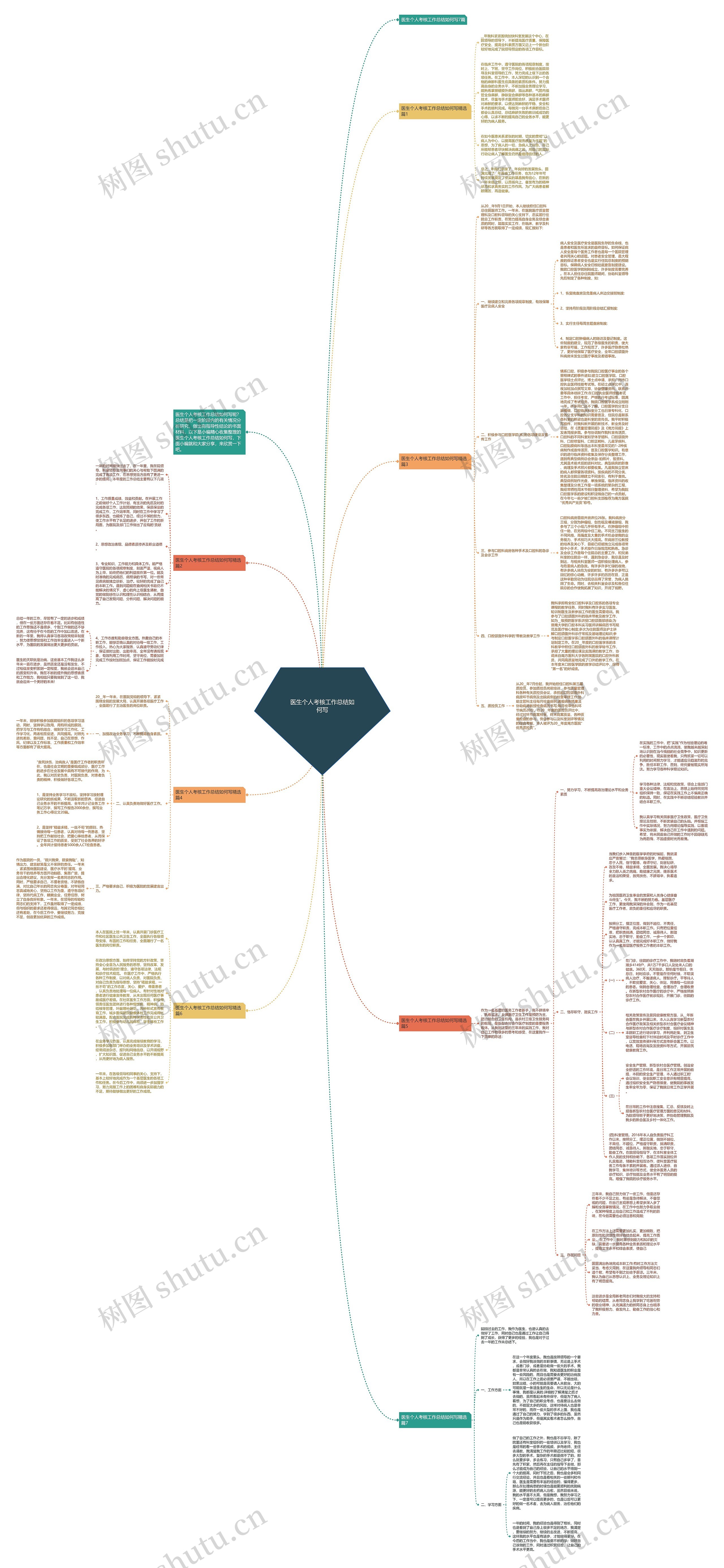 医生个人考核工作总结如何写思维导图