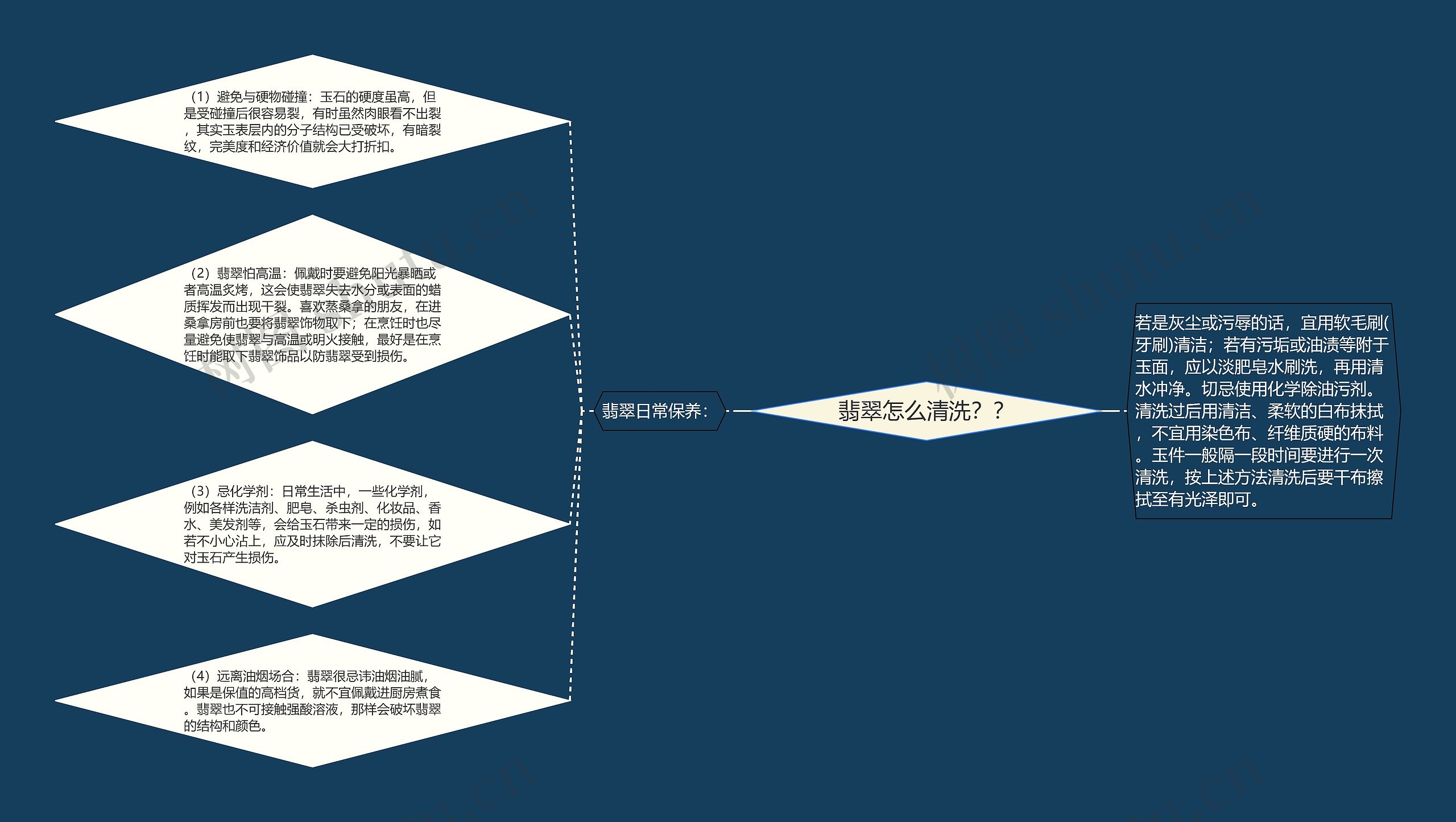 翡翠怎么清洗？？思维导图