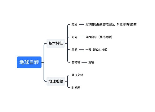 地球自转