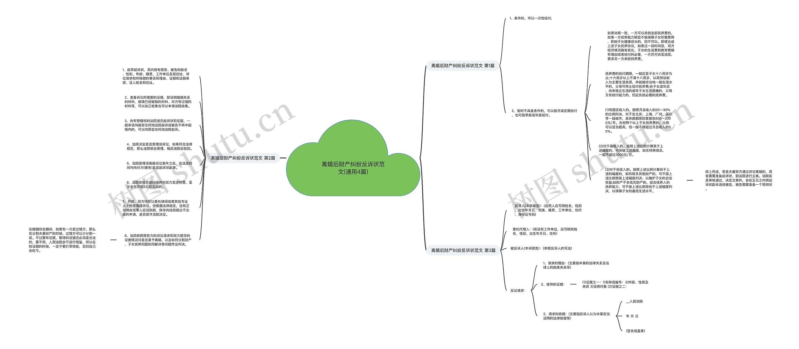 离婚后财产纠纷反诉状范文(通用4篇)思维导图