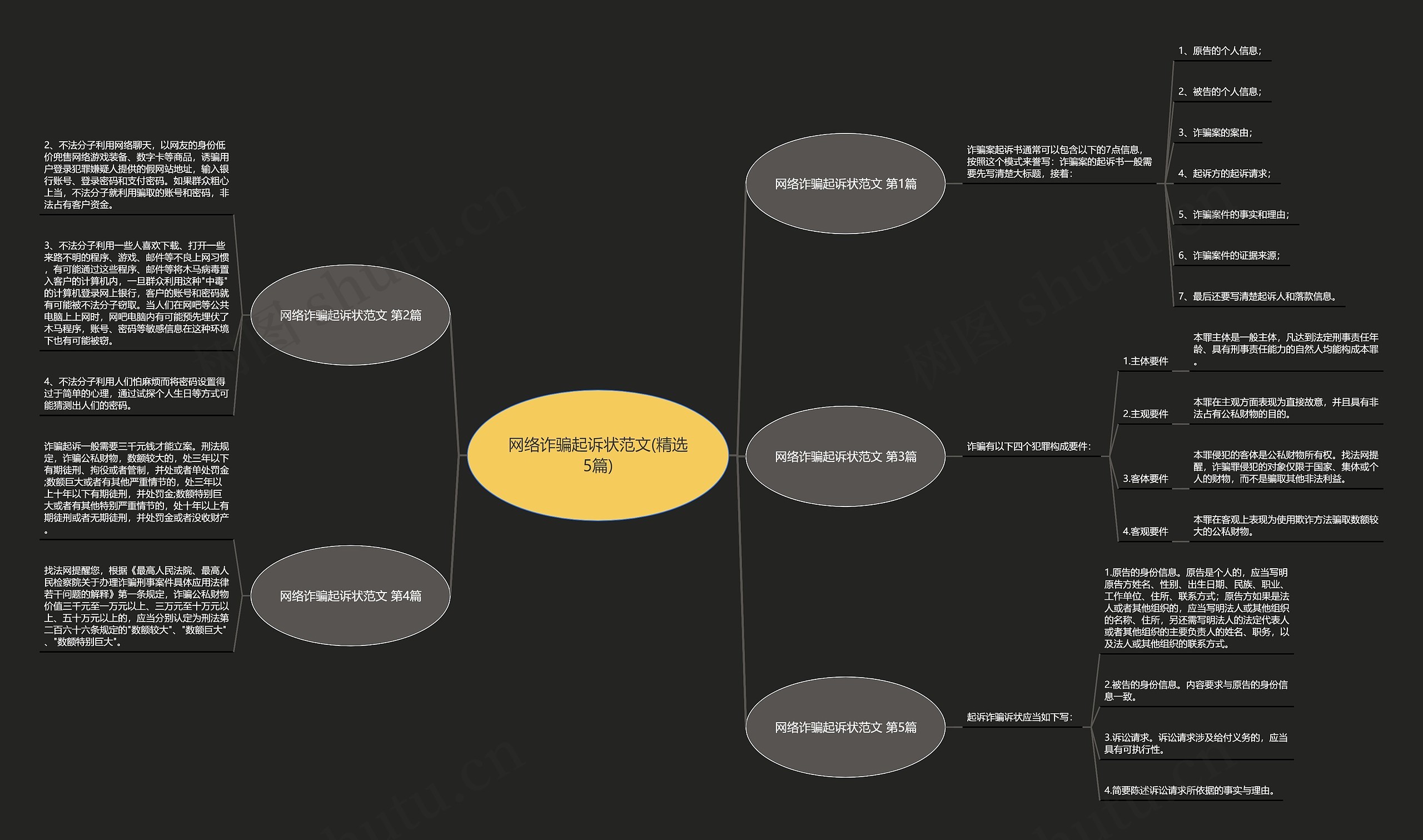 网络诈骗起诉状范文(精选5篇)思维导图