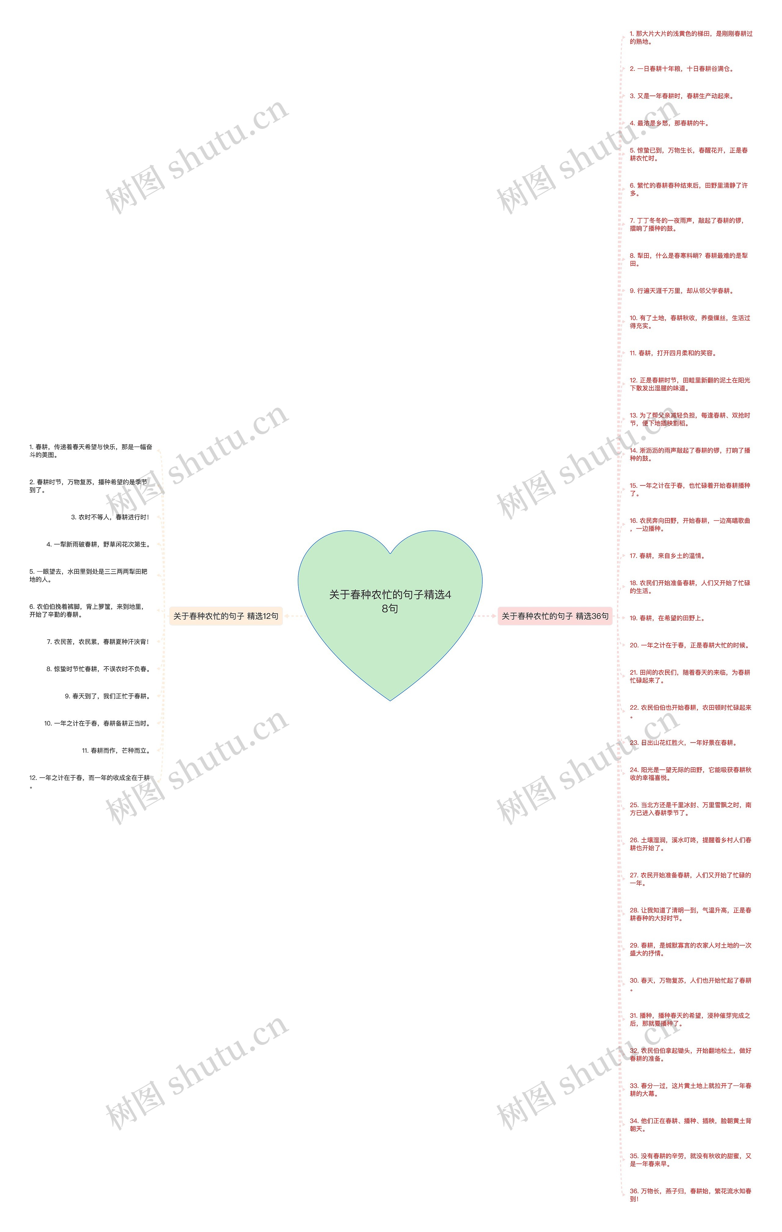 关于春种农忙的句子精选48句思维导图