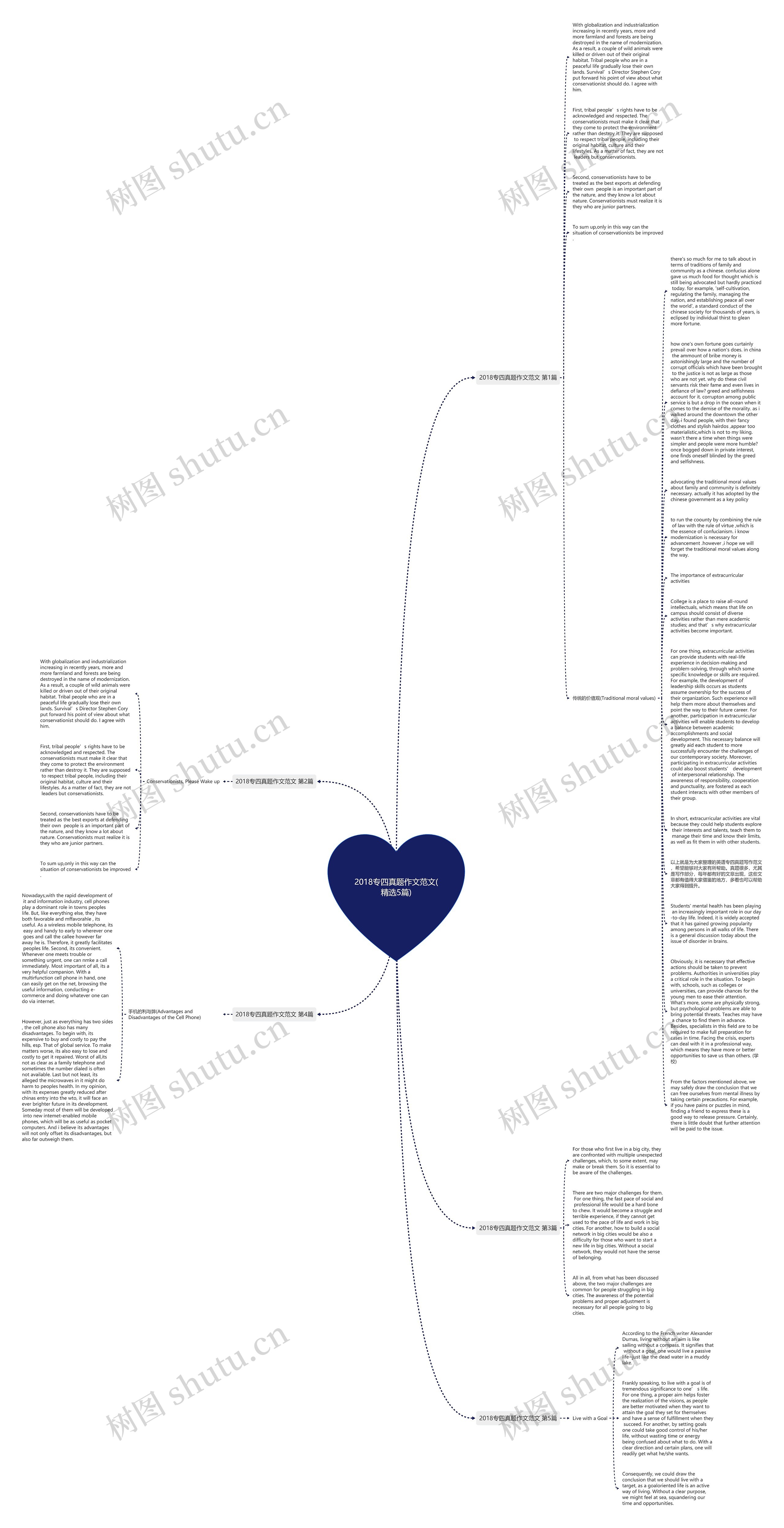 2018专四真题作文范文(精选5篇)思维导图
