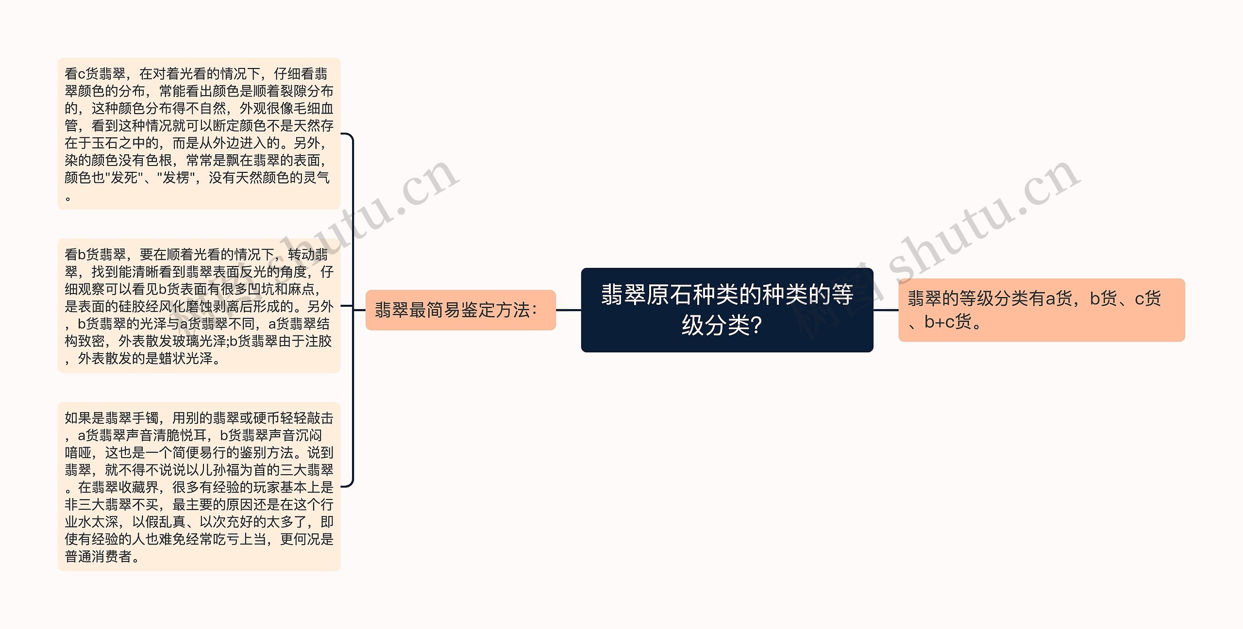 翡翠原石种类的种类的等级分类？思维导图