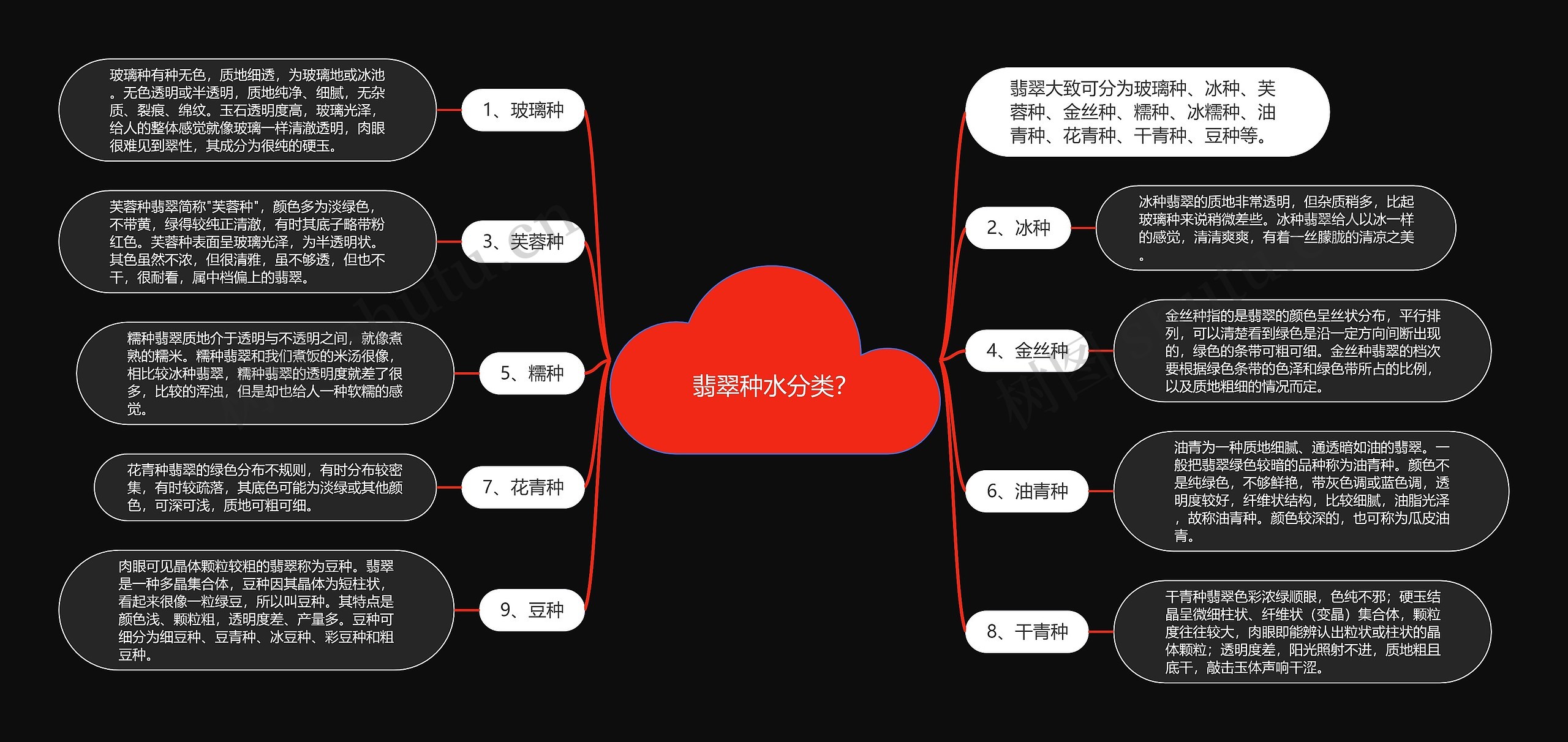 翡翠种水分类？思维导图