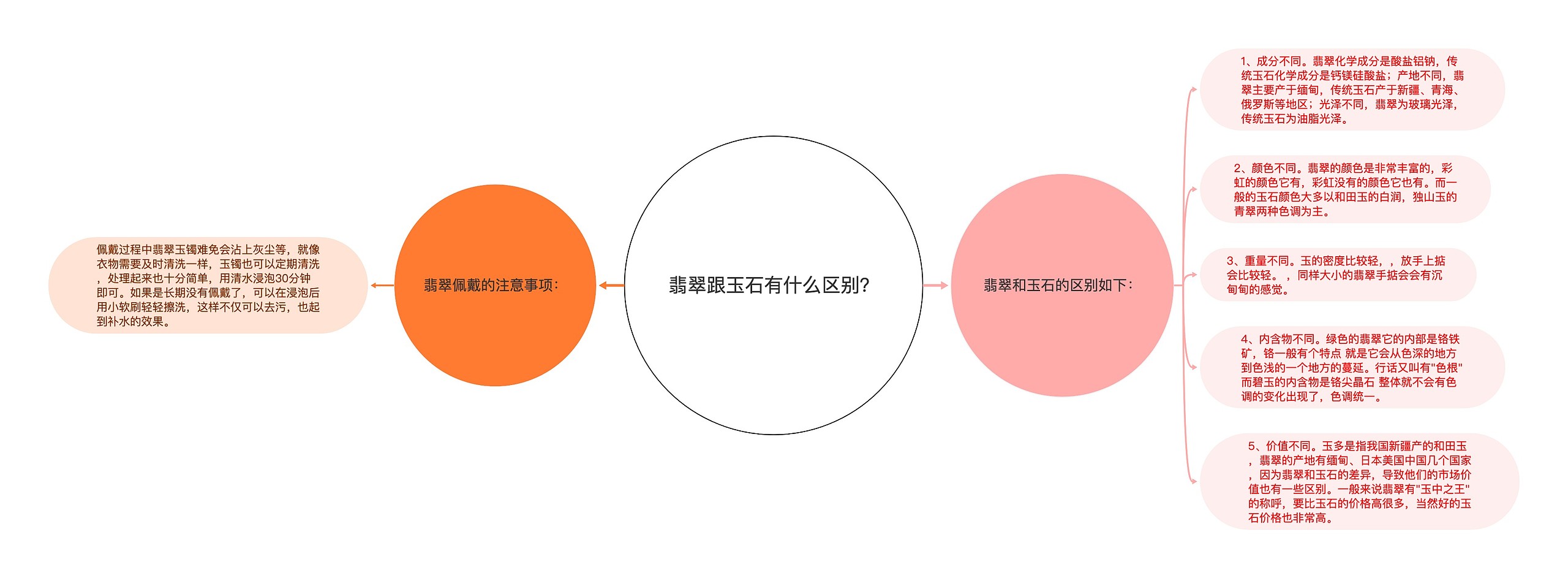 翡翠跟玉石有什么区别？思维导图