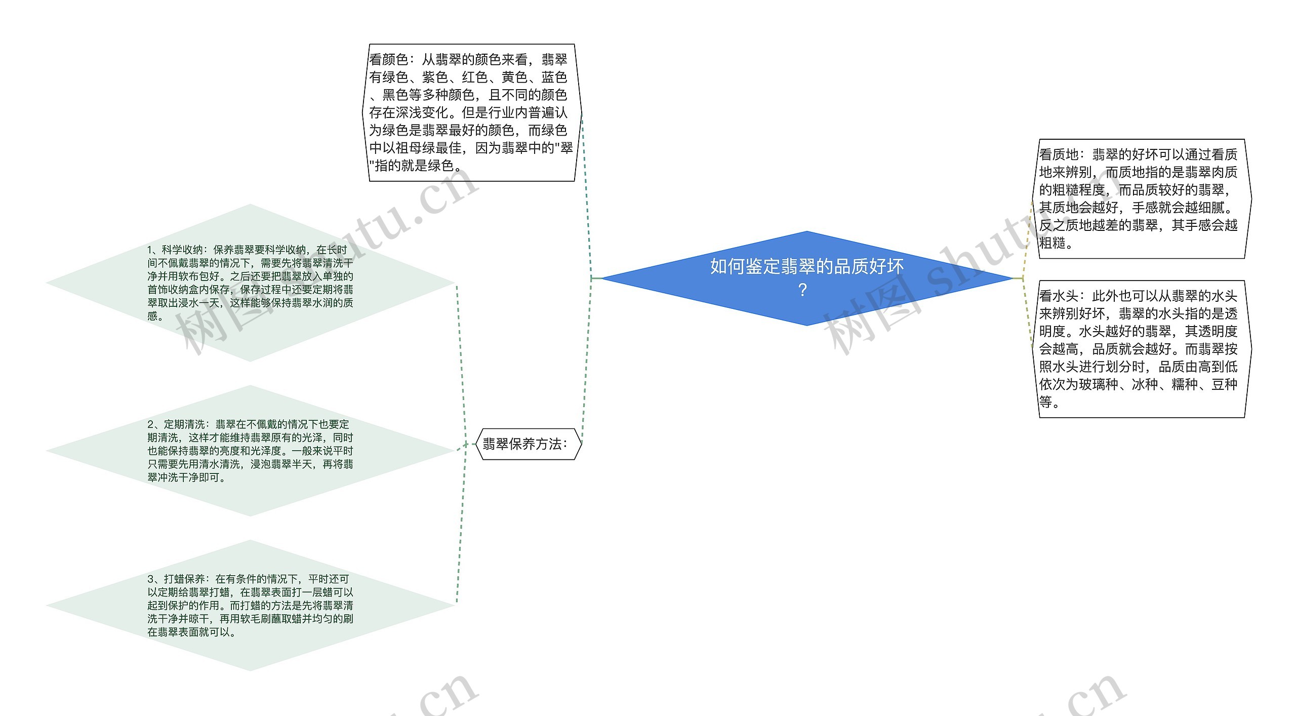 如何鉴定翡翠的品质好坏？思维导图