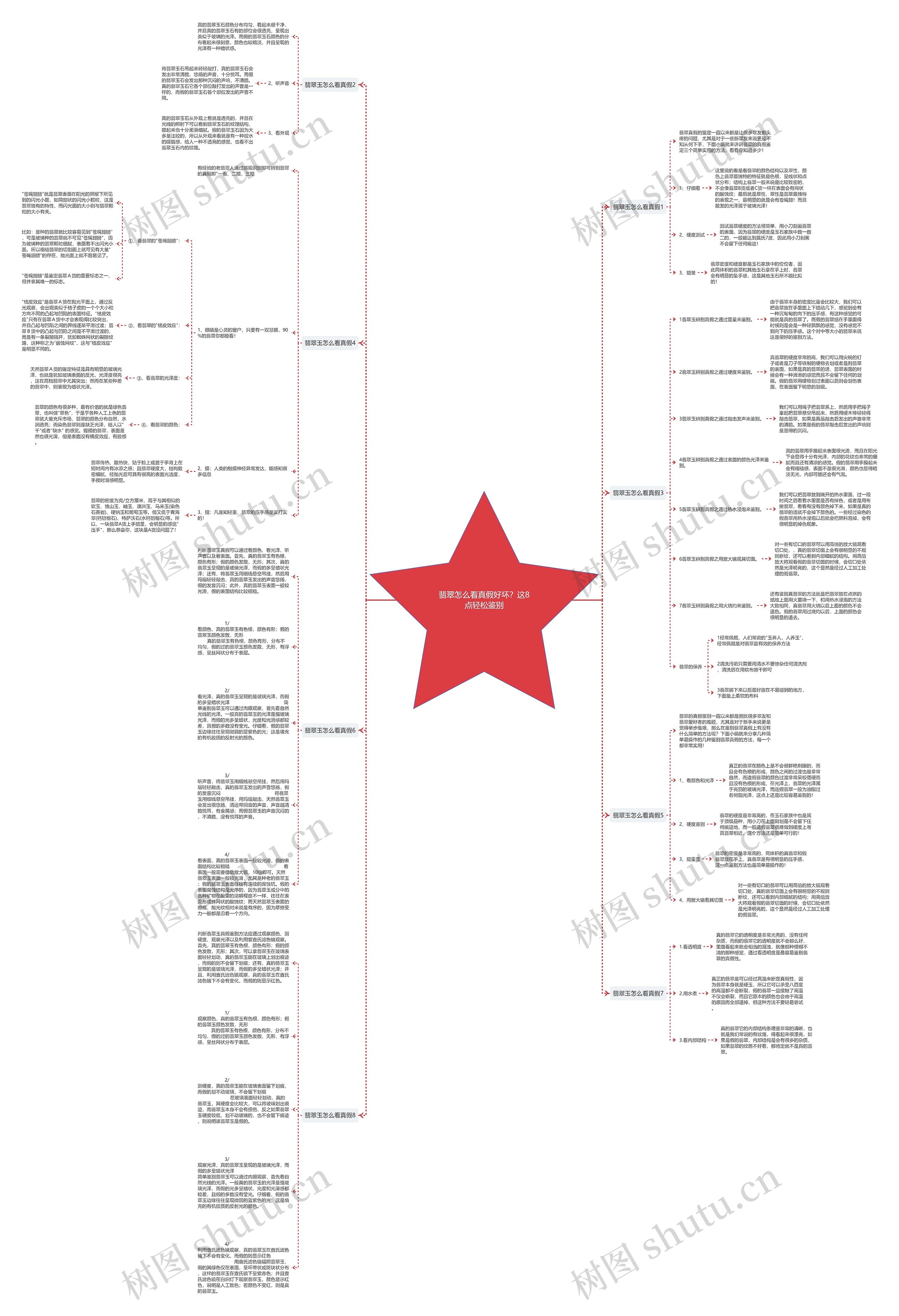 翡翠怎么看真假好坏？这8点轻松鉴别思维导图