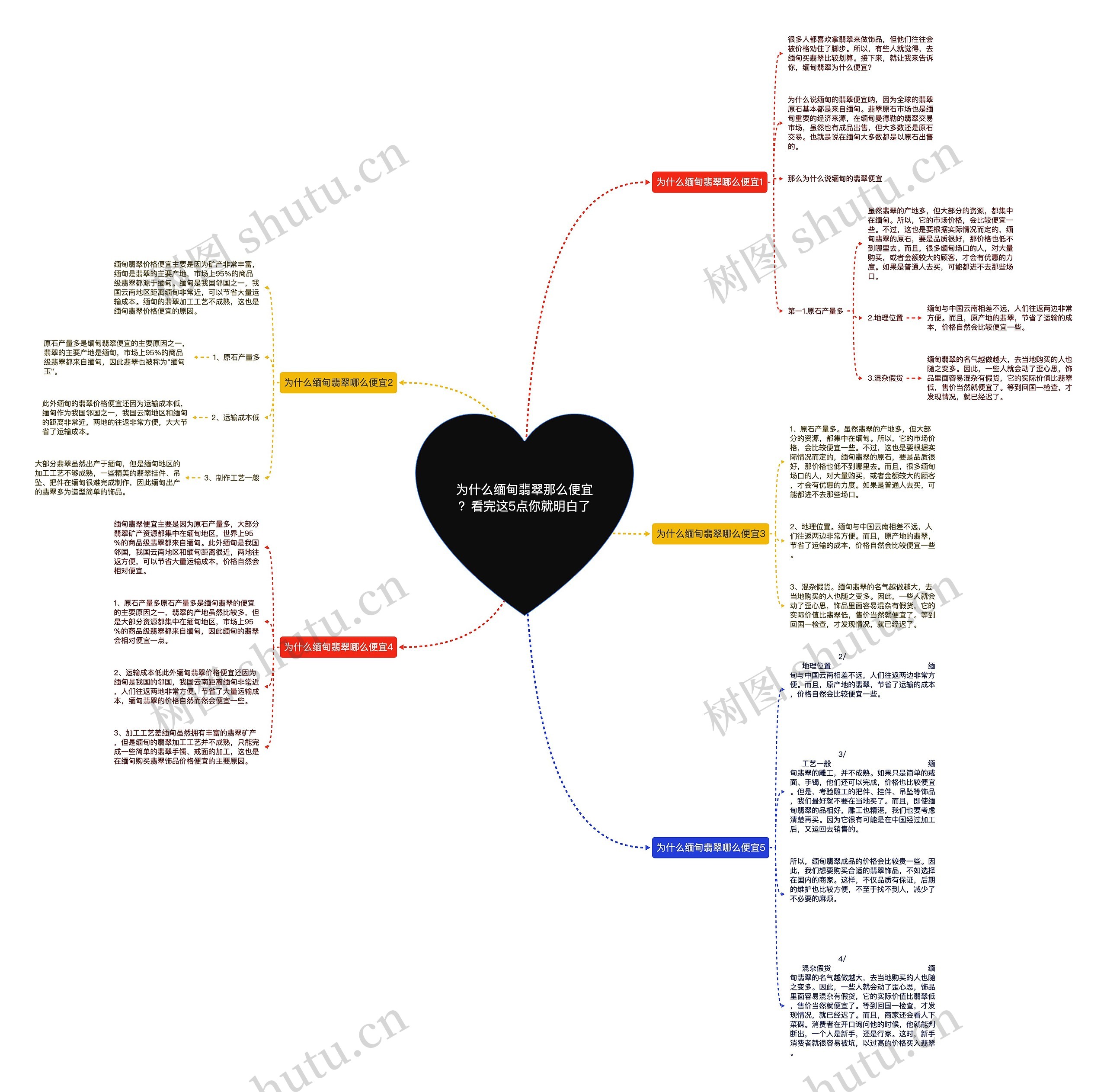 为什么缅甸翡翠那么便宜？看完这5点你就明白了思维导图