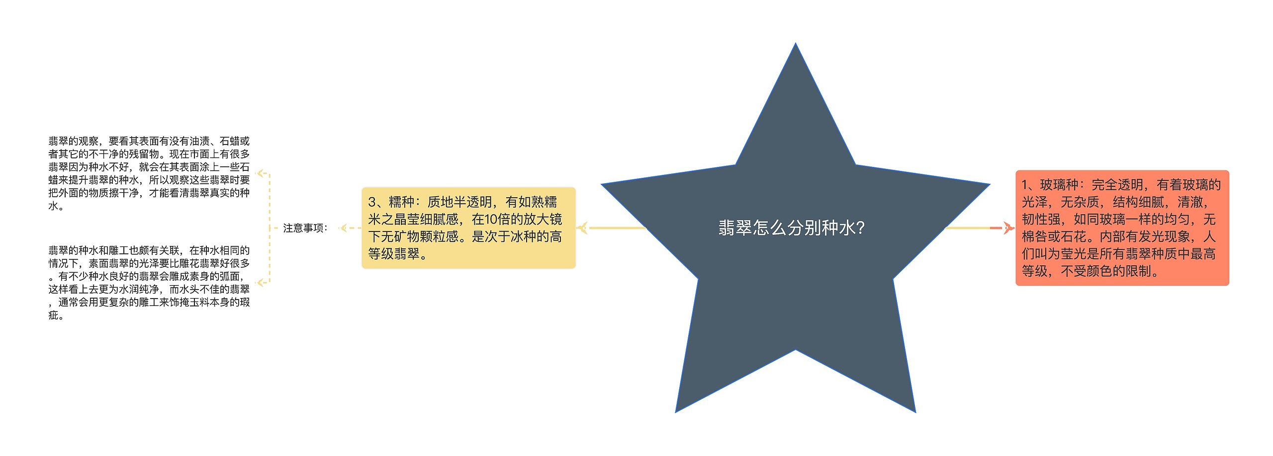 翡翠怎么分别种水? 翡翠怎么分别种水?