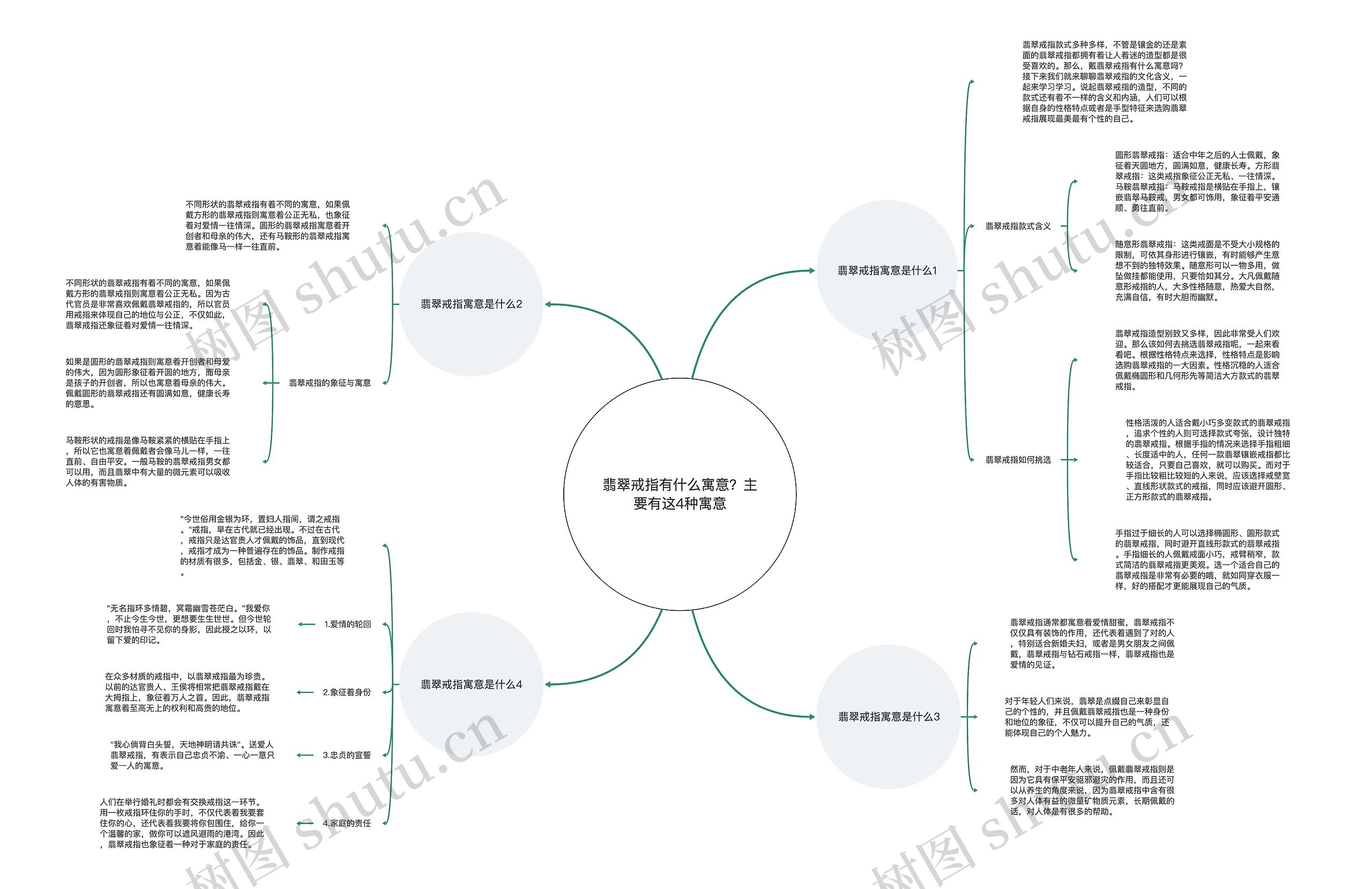 翡翠戒指有什么寓意？主要有这4种寓意思维导图