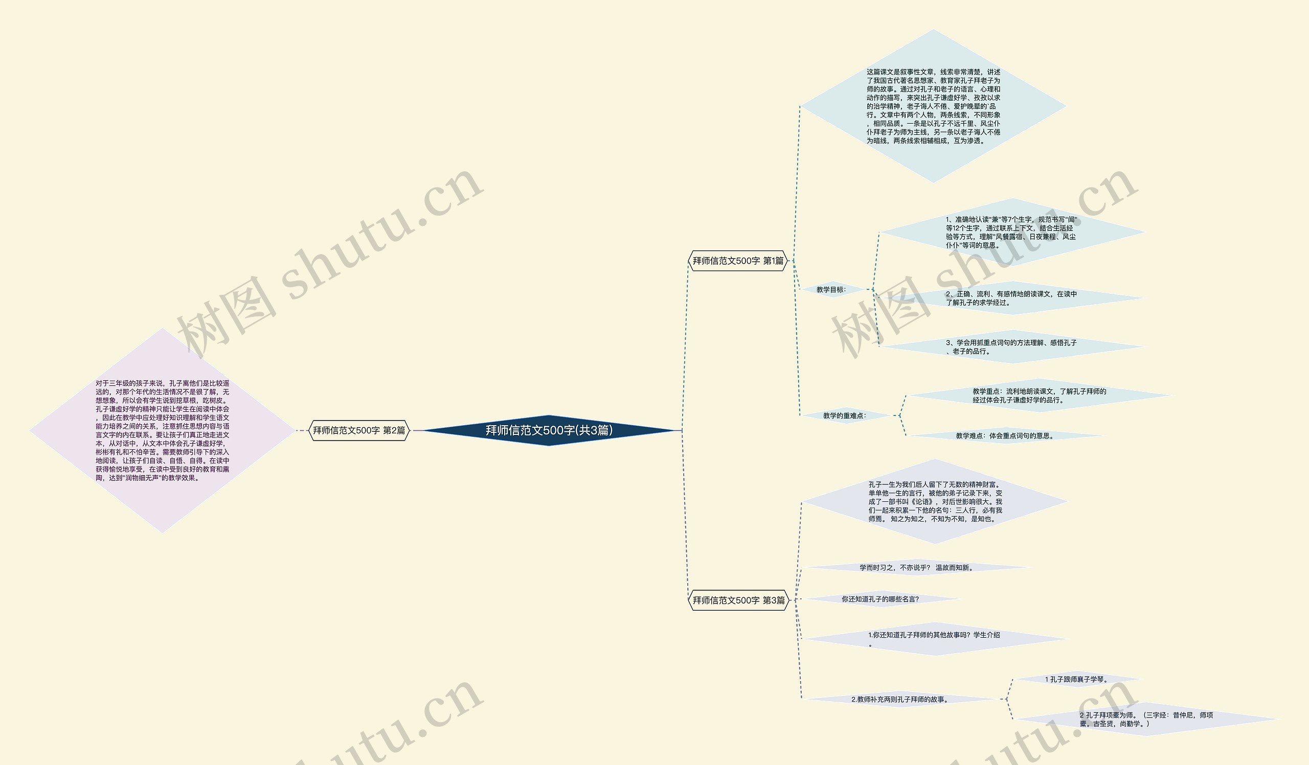 拜师信范文500字(共3篇)思维导图