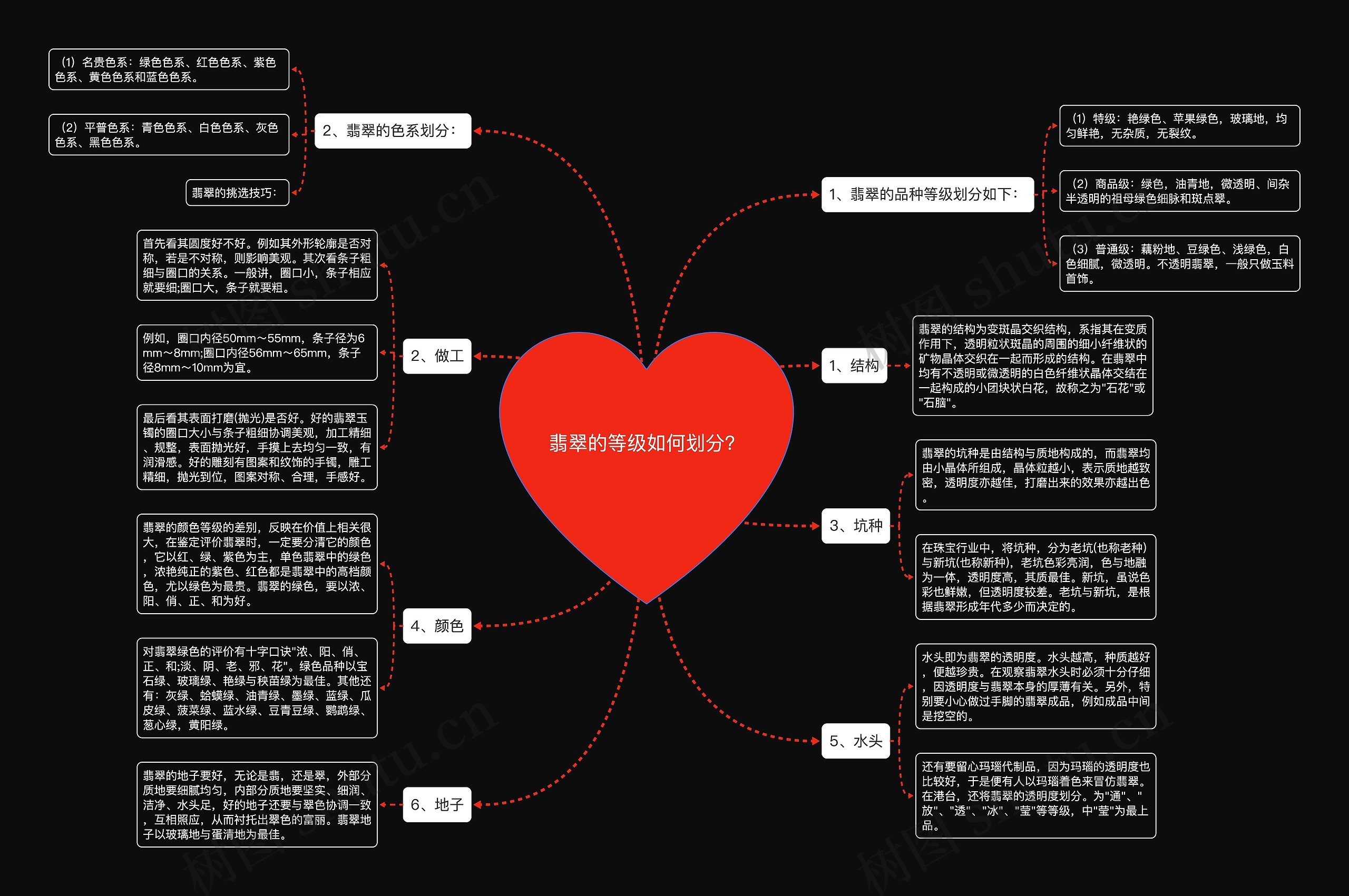 翡翠的等级如何划分？思维导图