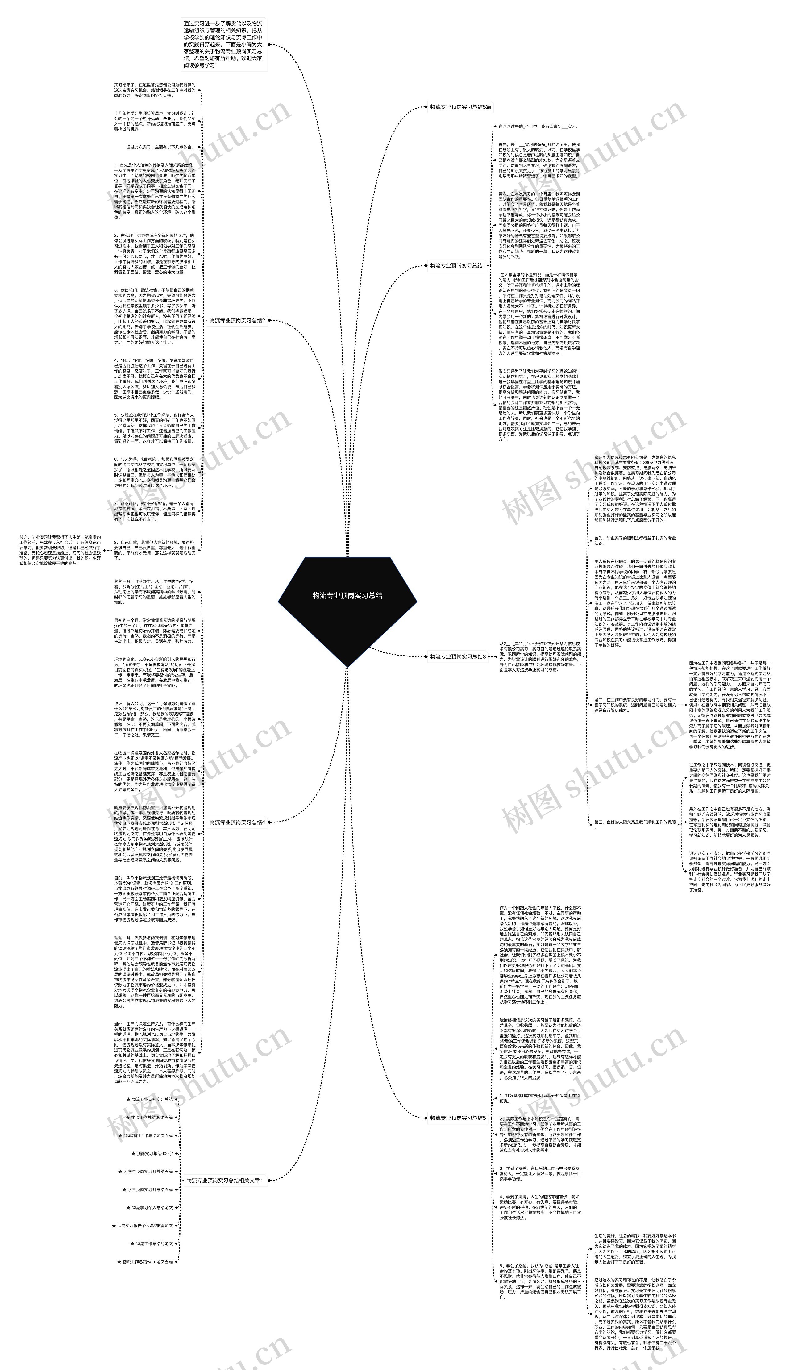 物流专业顶岗实习总结思维导图
