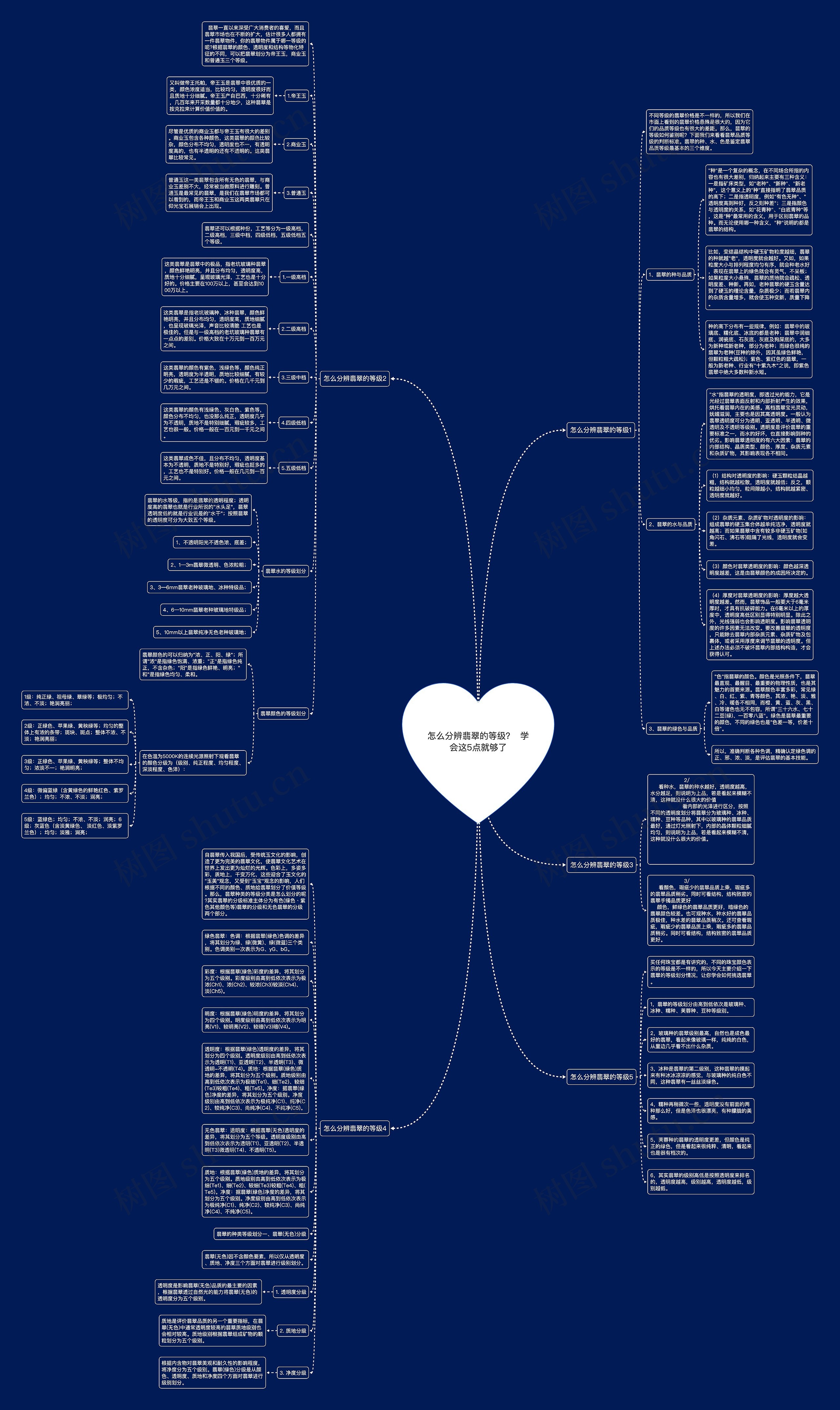 怎么分辨翡翠的等级？  学会这5点就够了思维导图