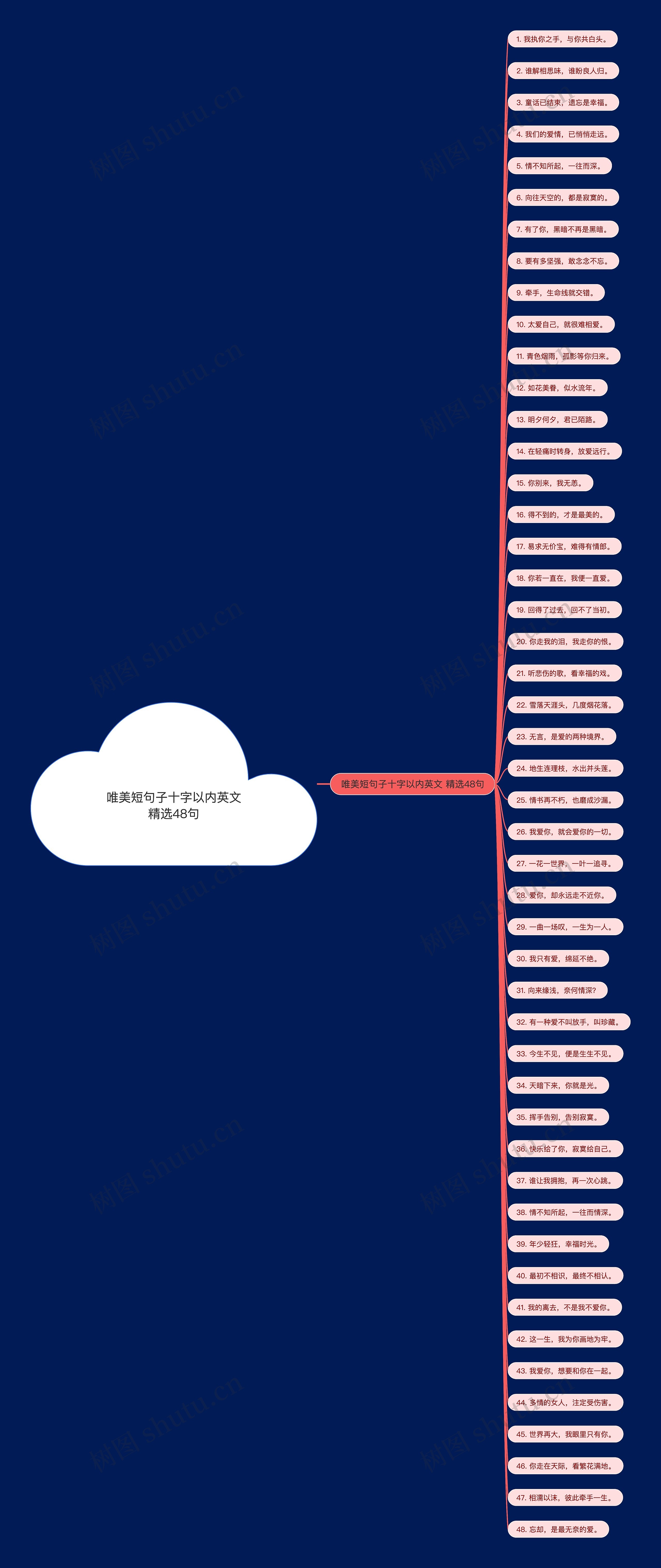 唯美短句子十字以内英文精选48句思维导图