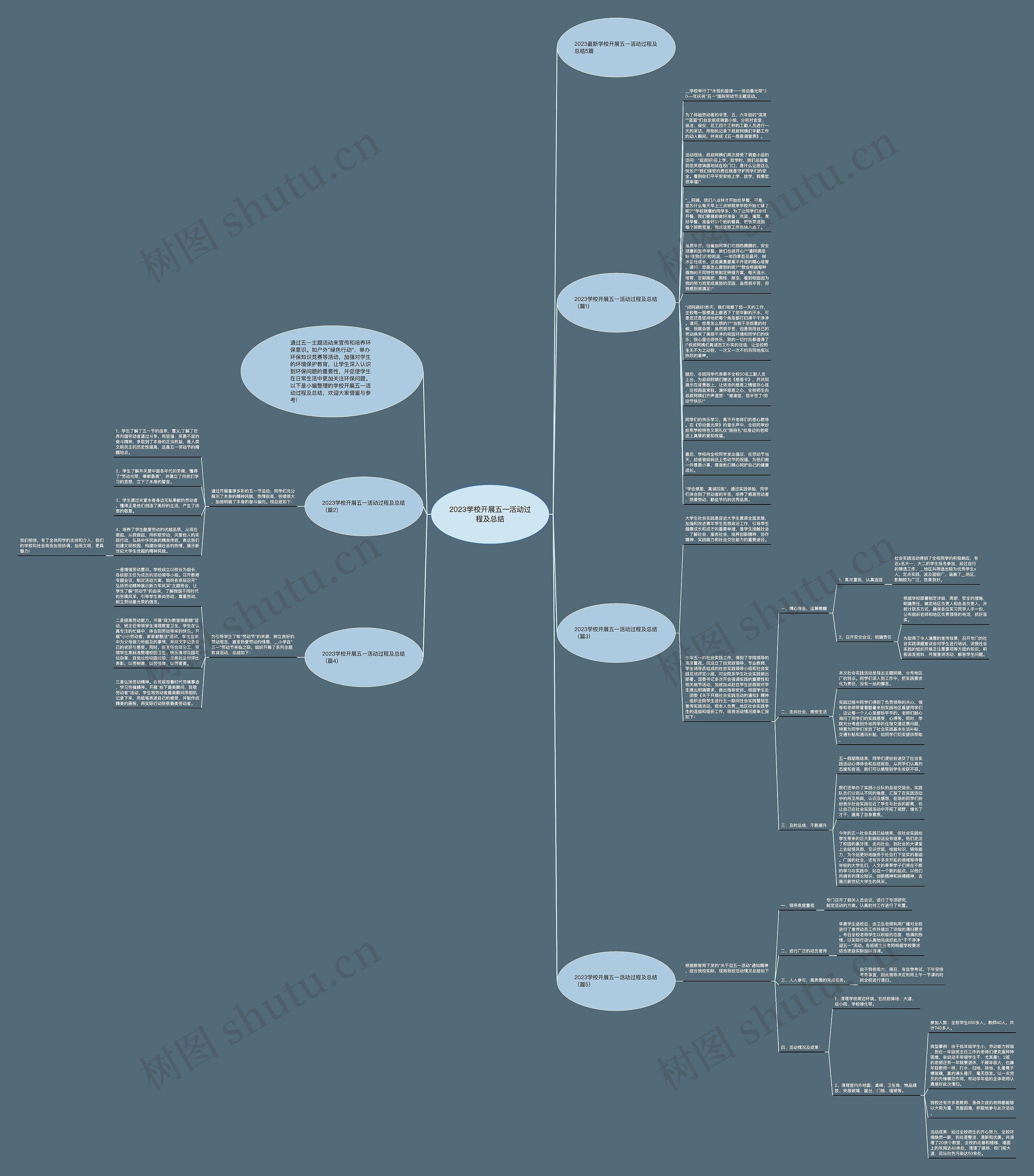 2023学校开展五一活动过程及总结思维导图高清图 2023学校开展五一活动过程及总结思维导图
