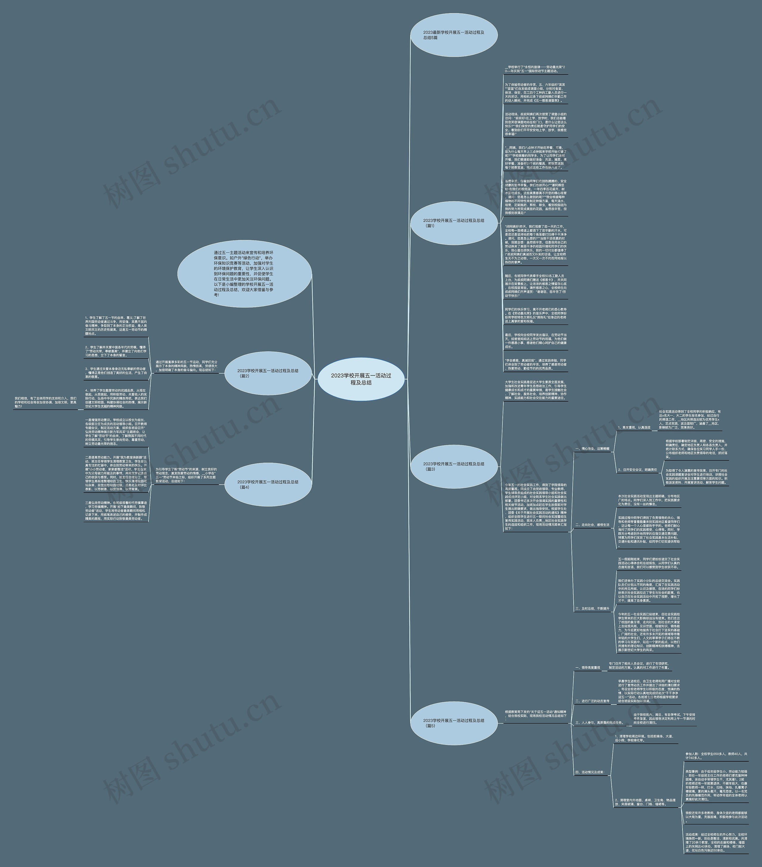 2023学校开展五一活动过程及总结思维导图