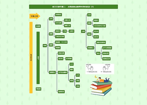 张天天微专题三： 太阳直射点的周年回归运动（1）思维导图