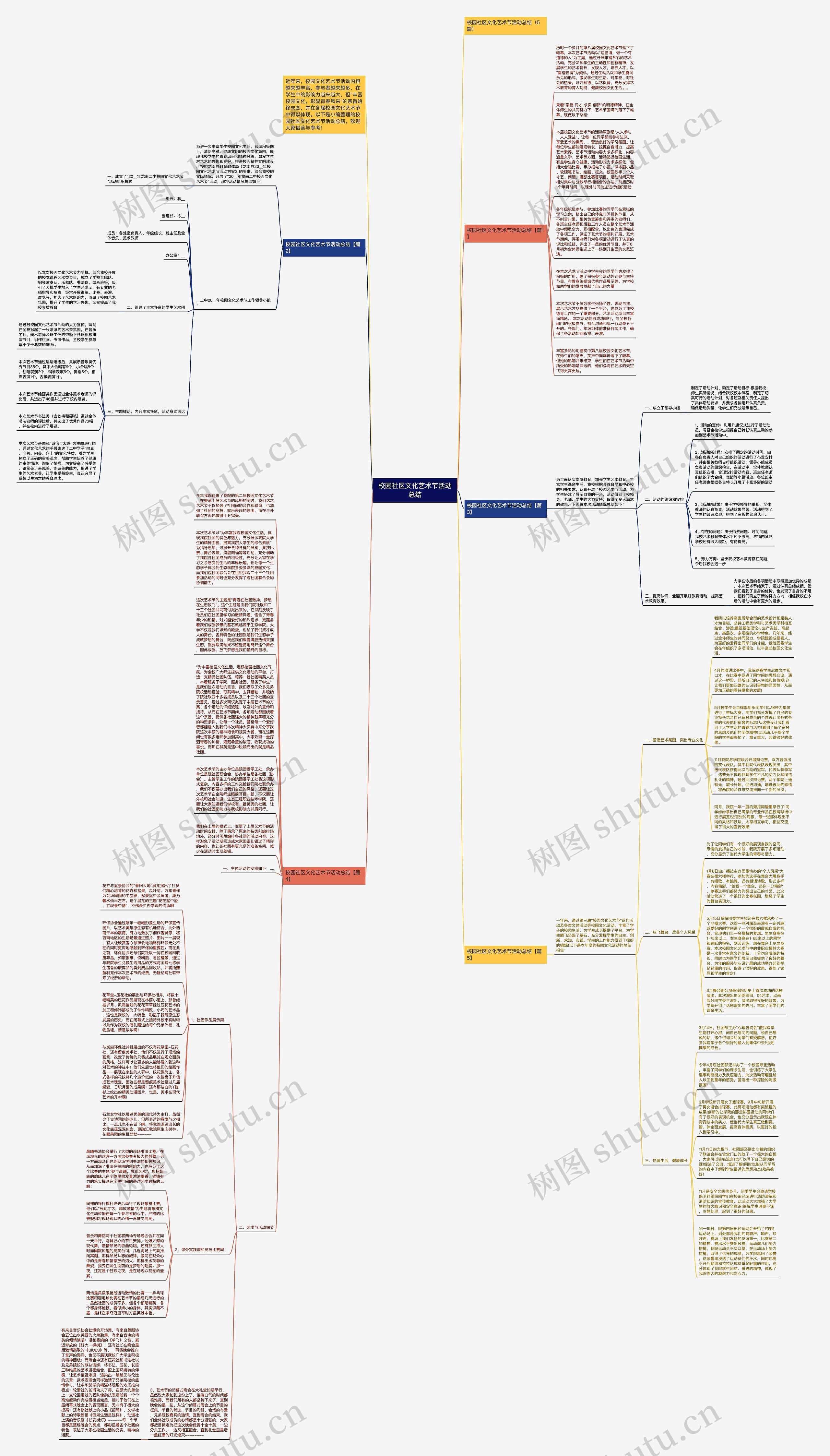 校园社区文化艺术节活动总结思维导图