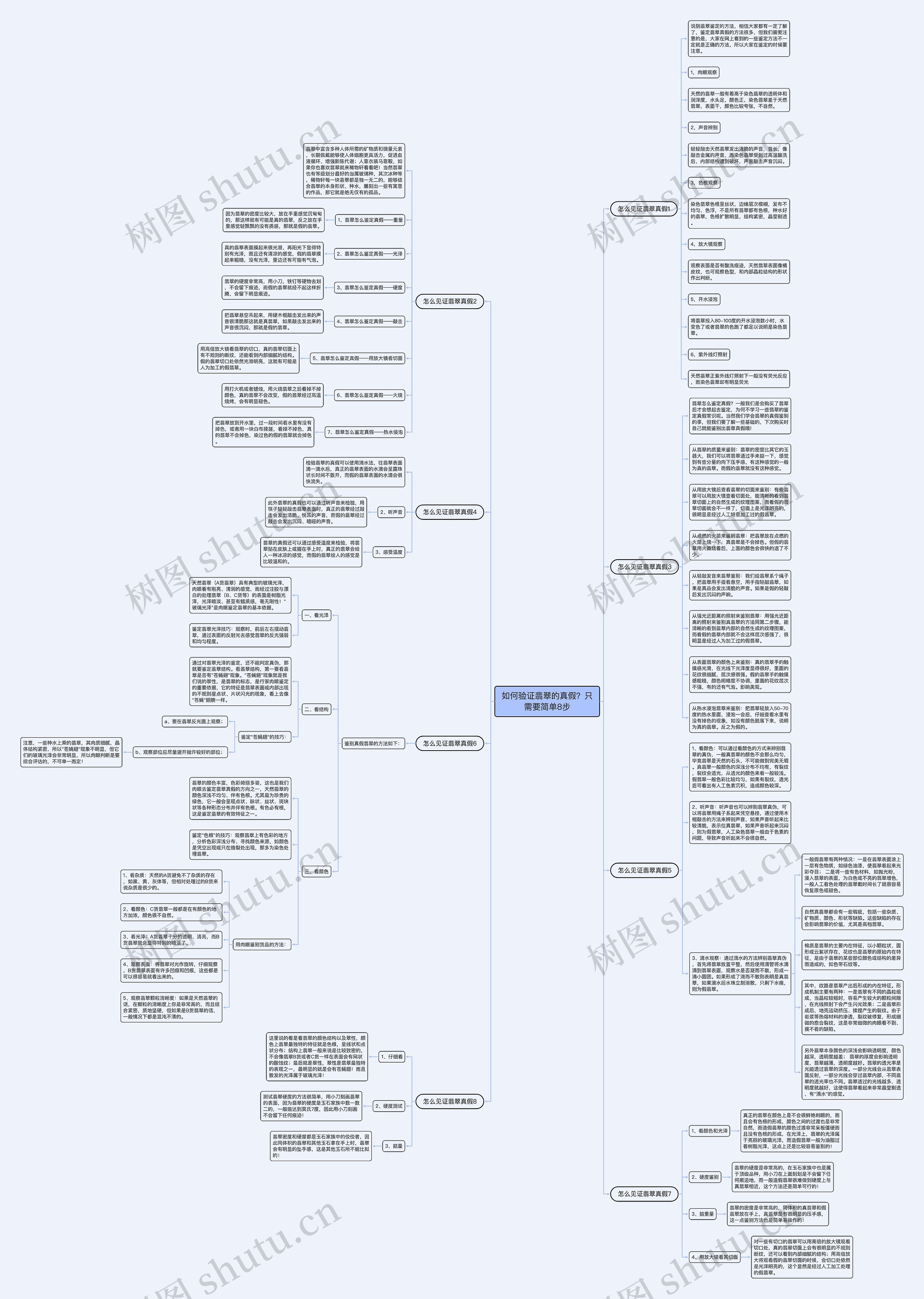 如何验证翡翠的真假？只需要简单8步思维导图