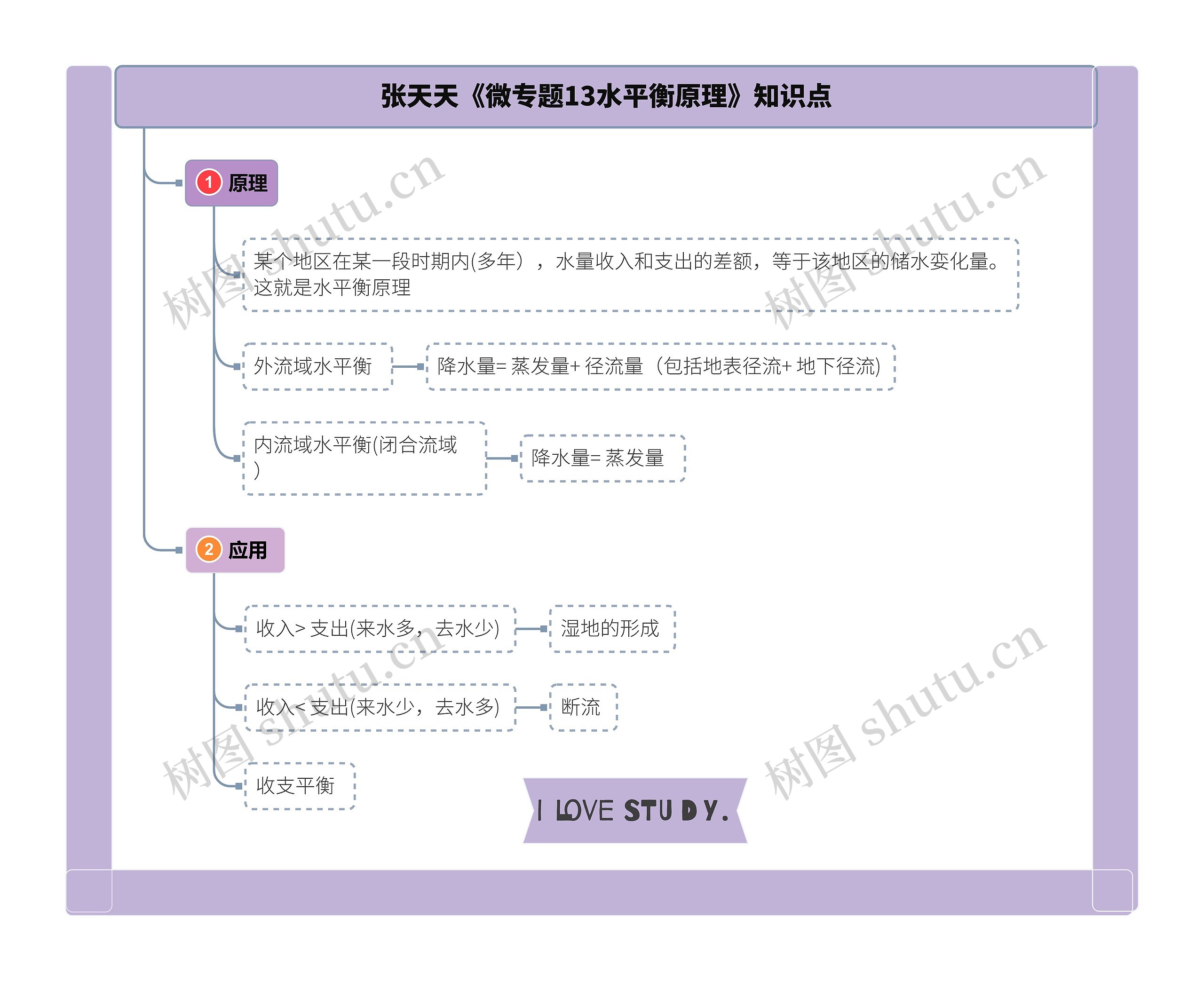 张天天《微专题13水平衡原理》知识点思维导图