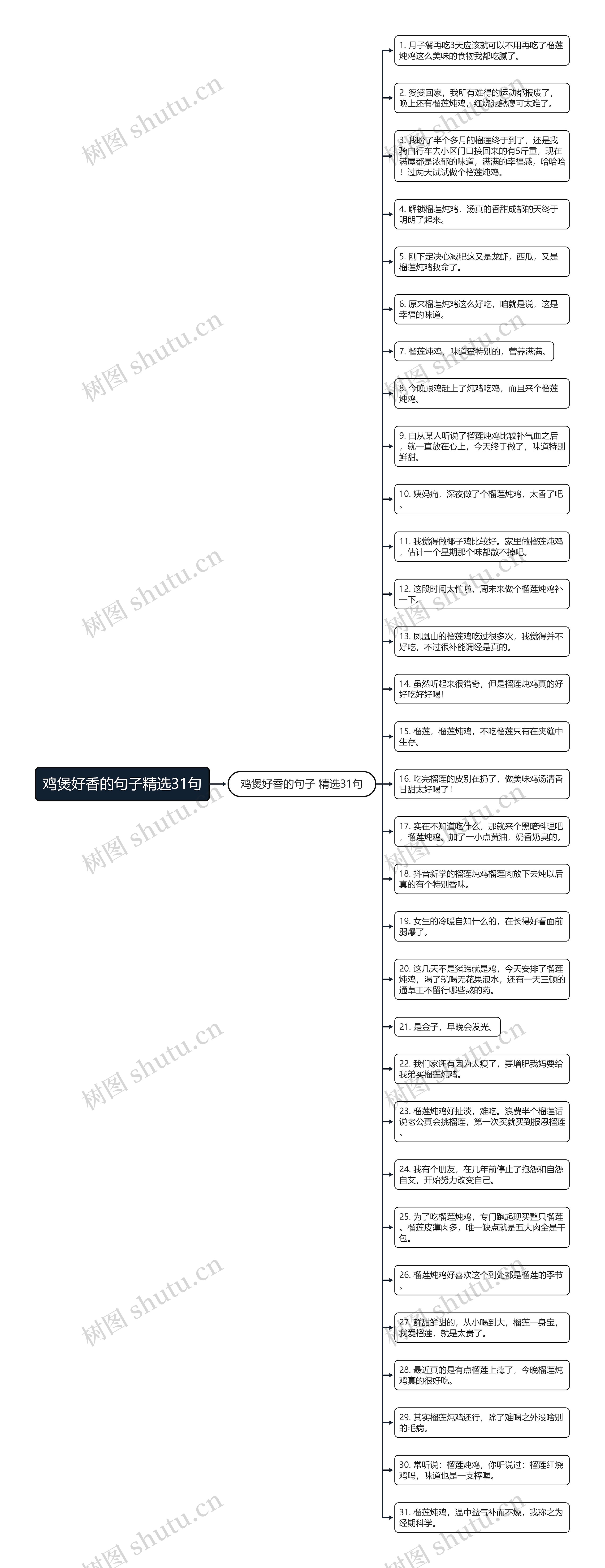 鸡煲好香的句子精选31句思维导图