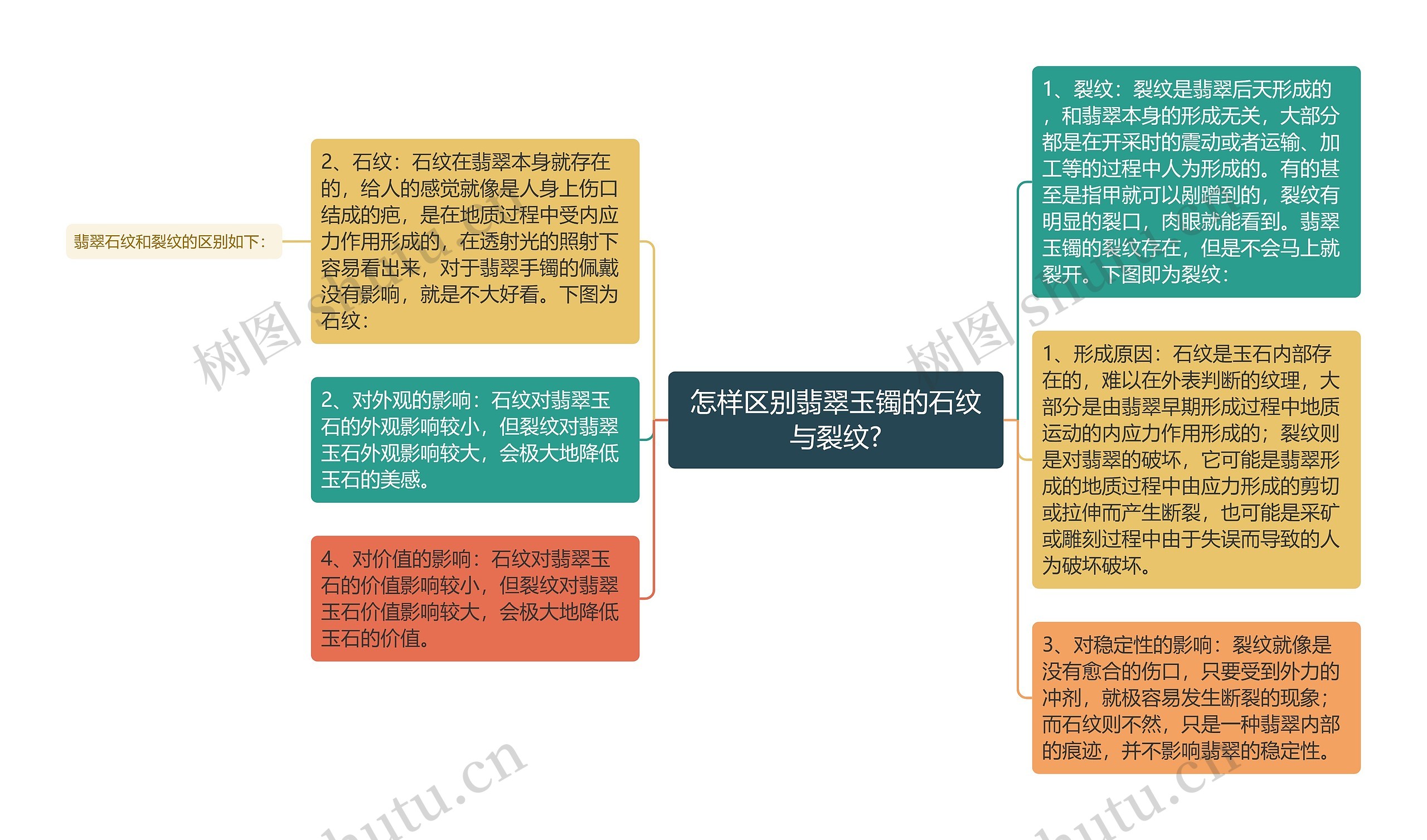 怎样区别翡翠玉镯的石纹与裂纹?思维导图