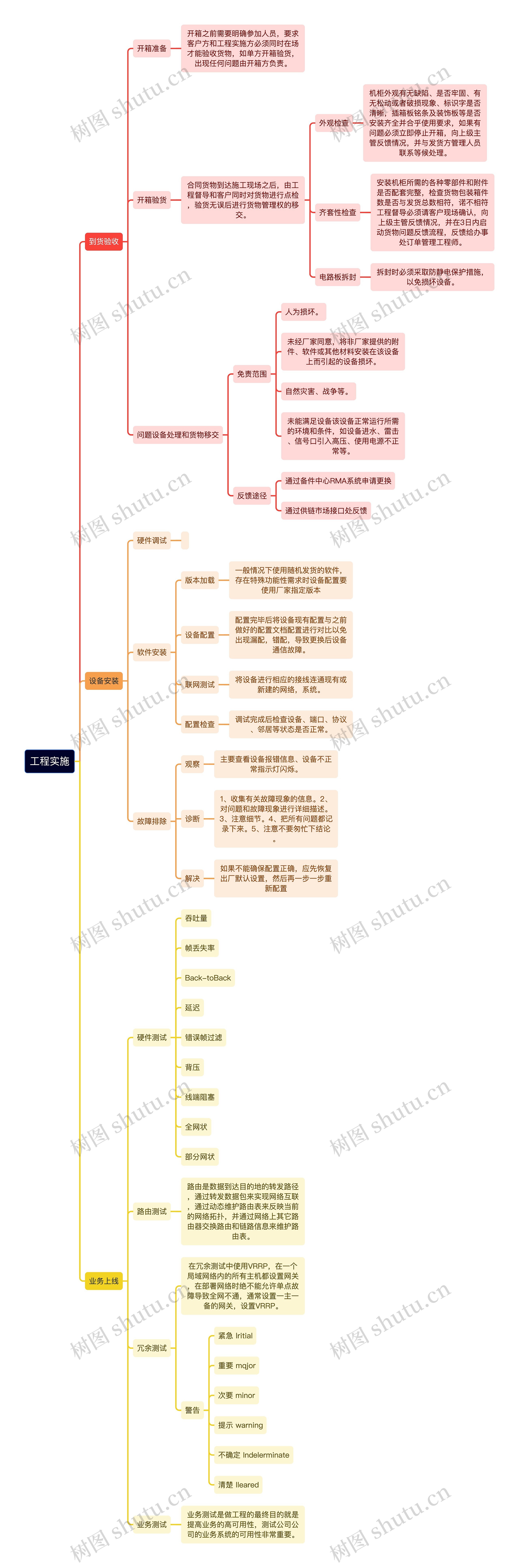 工程实施思维导图