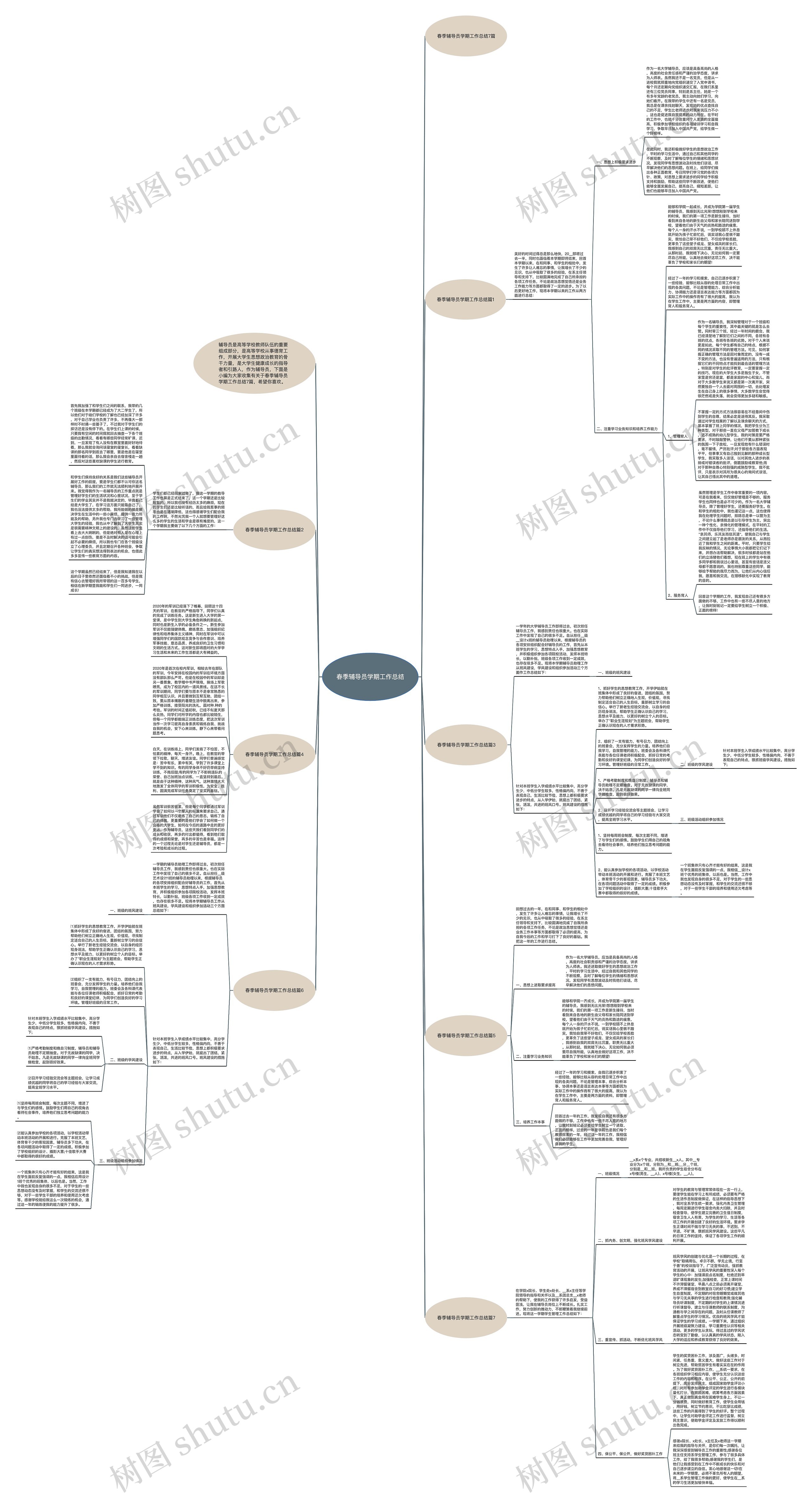 春季辅导员学期工作总结思维导图