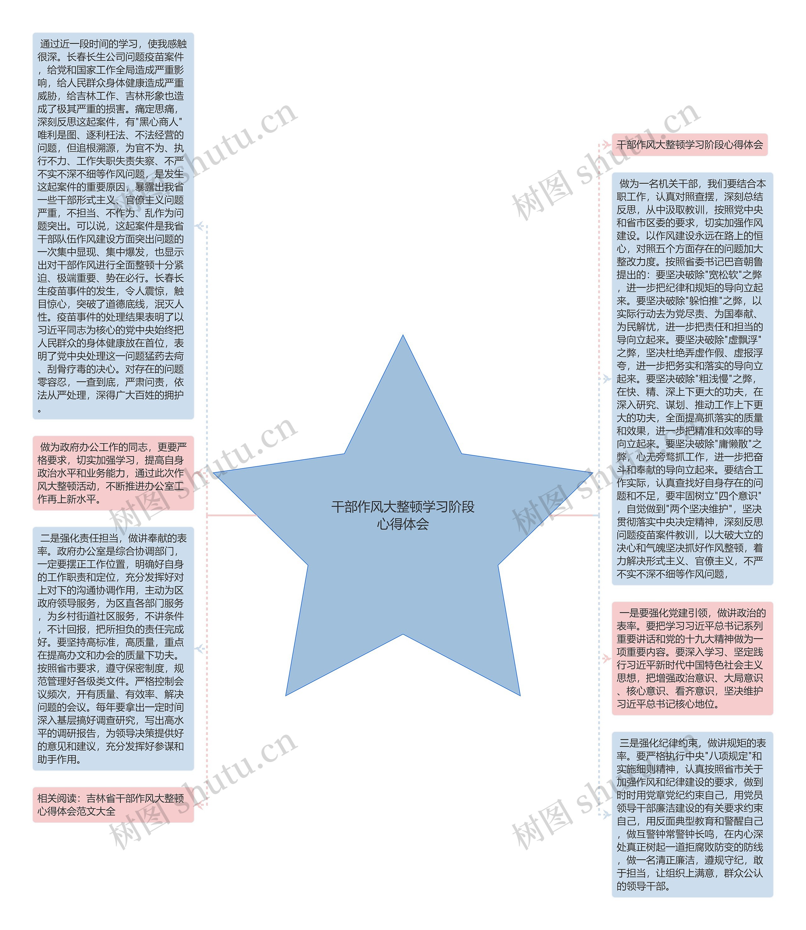 干部作风大整顿学习阶段心得体会思维导图