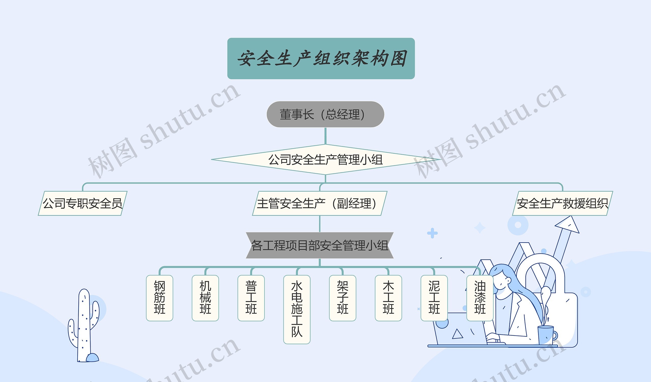 《安全生产组织架构图》