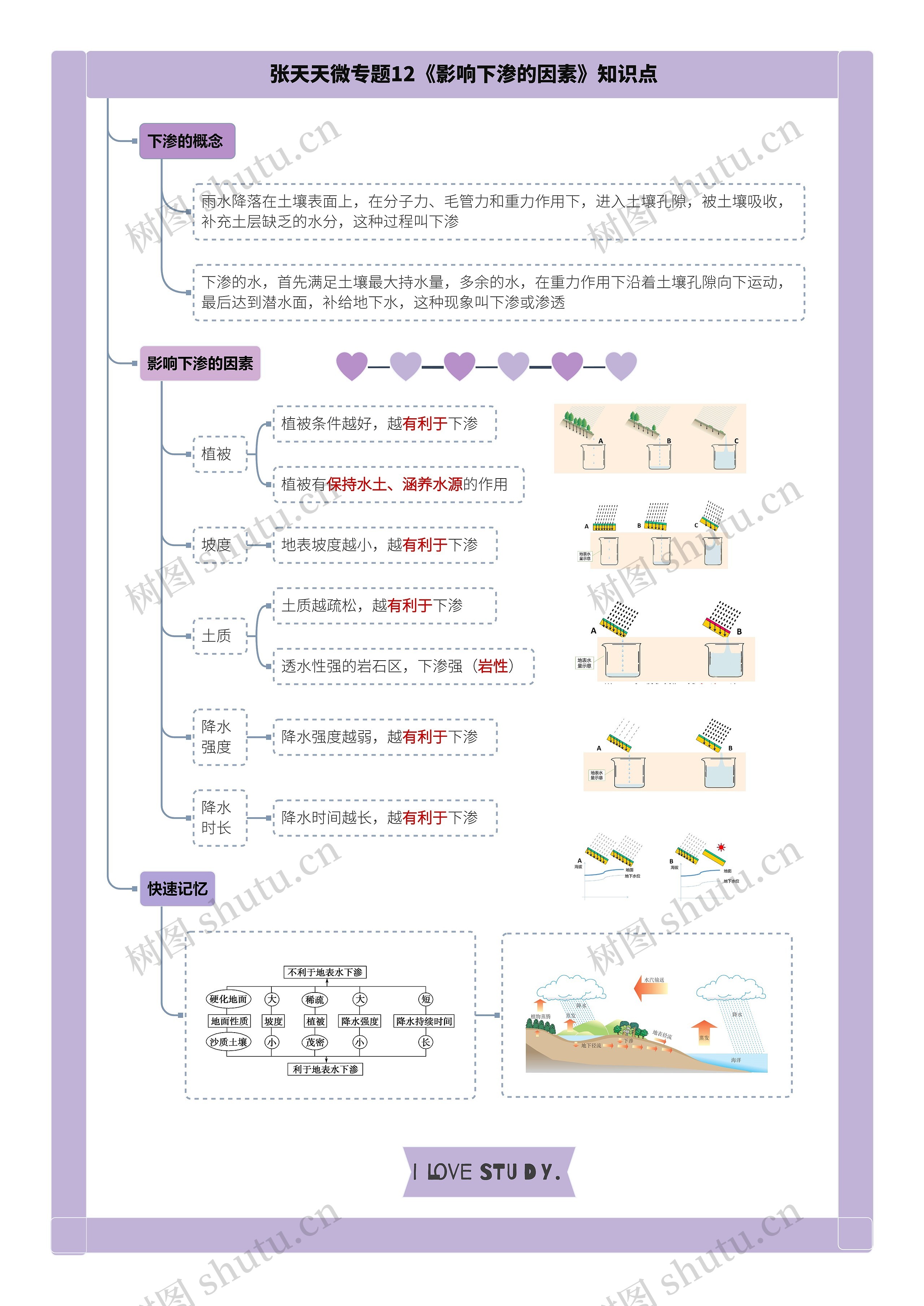 张天天微专题12《影响下渗的因素》知识点