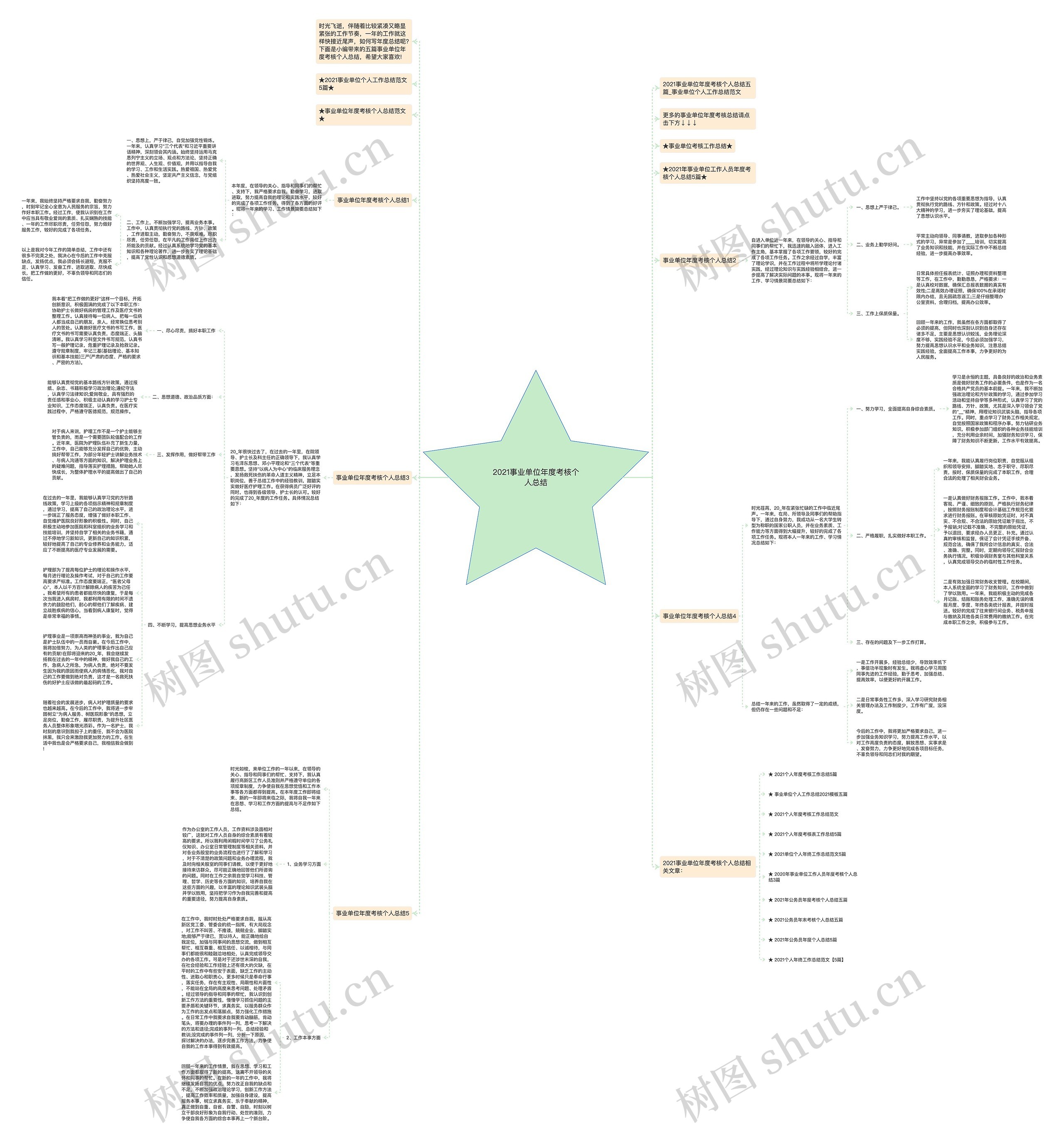 2021事业单位年度考核个人总结思维导图