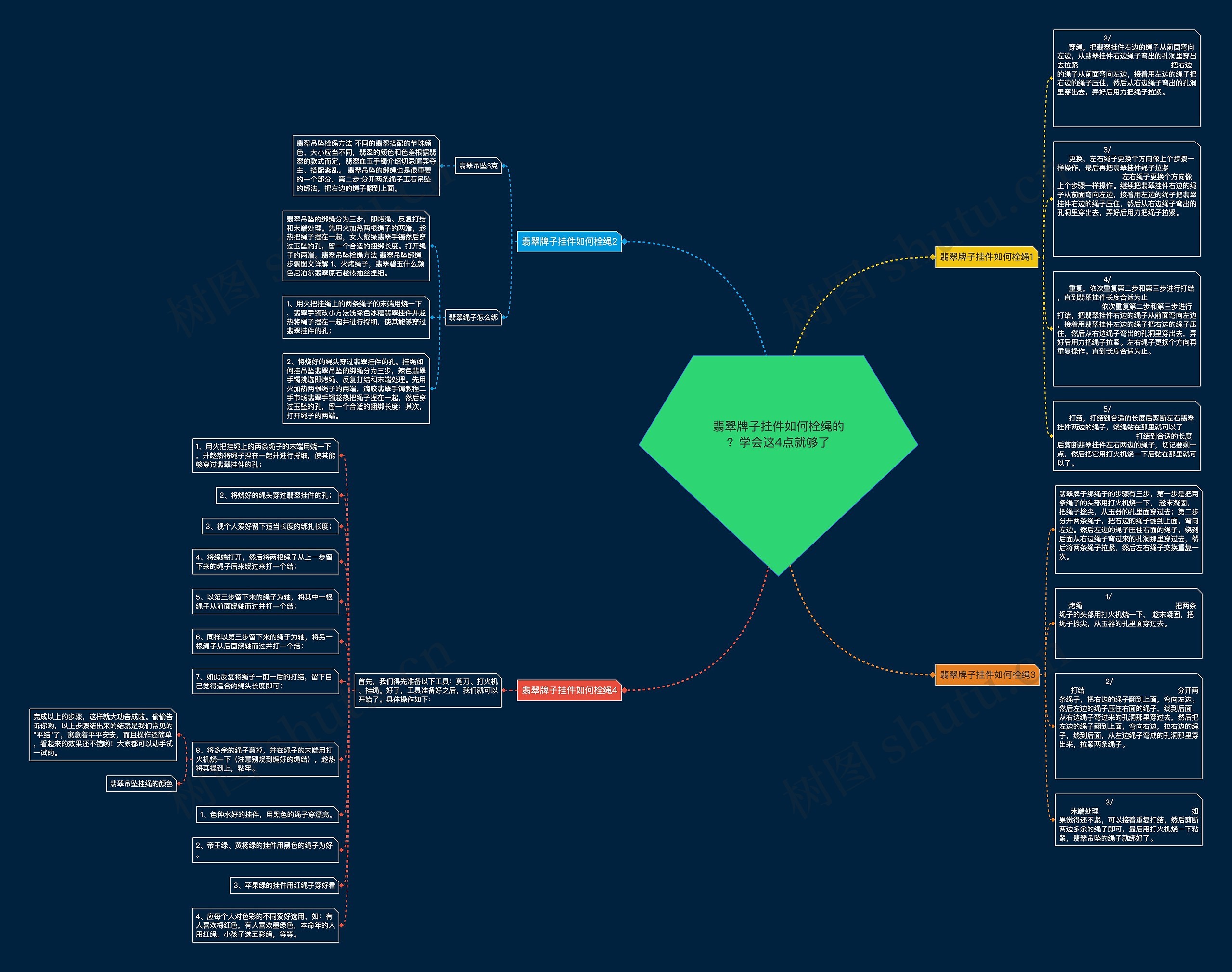翡翠牌子挂件如何栓绳的？学会这4点就够了思维导图