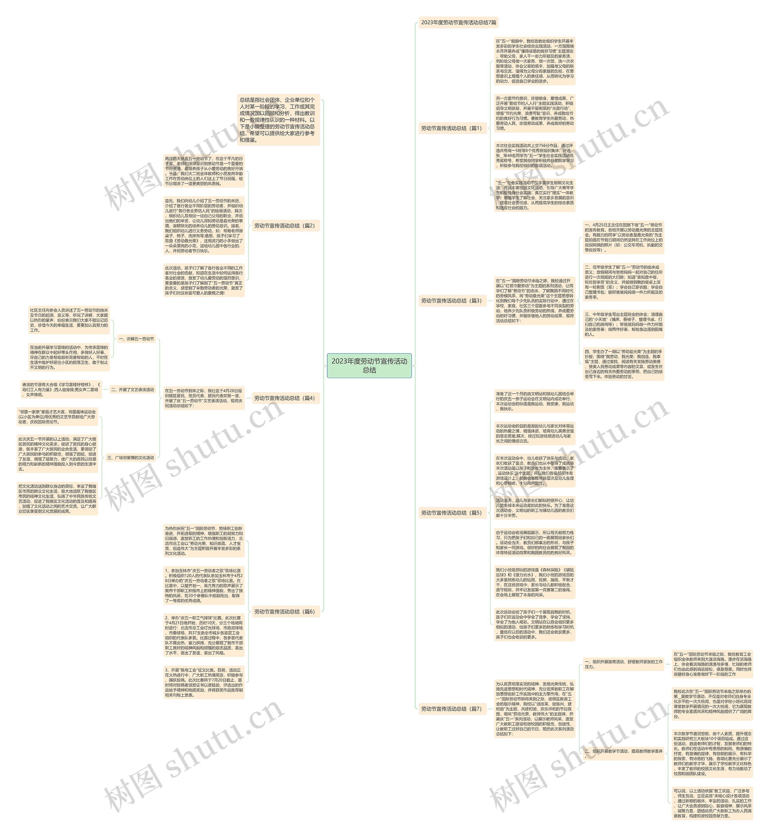 2023年度劳动节宣传活动总结思维导图