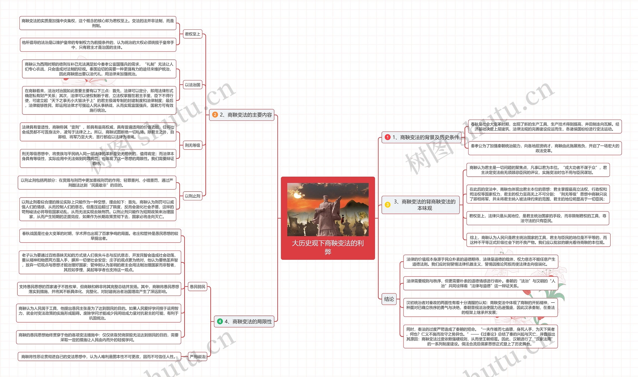 大历史观下商鞅变法的利弊思维导图