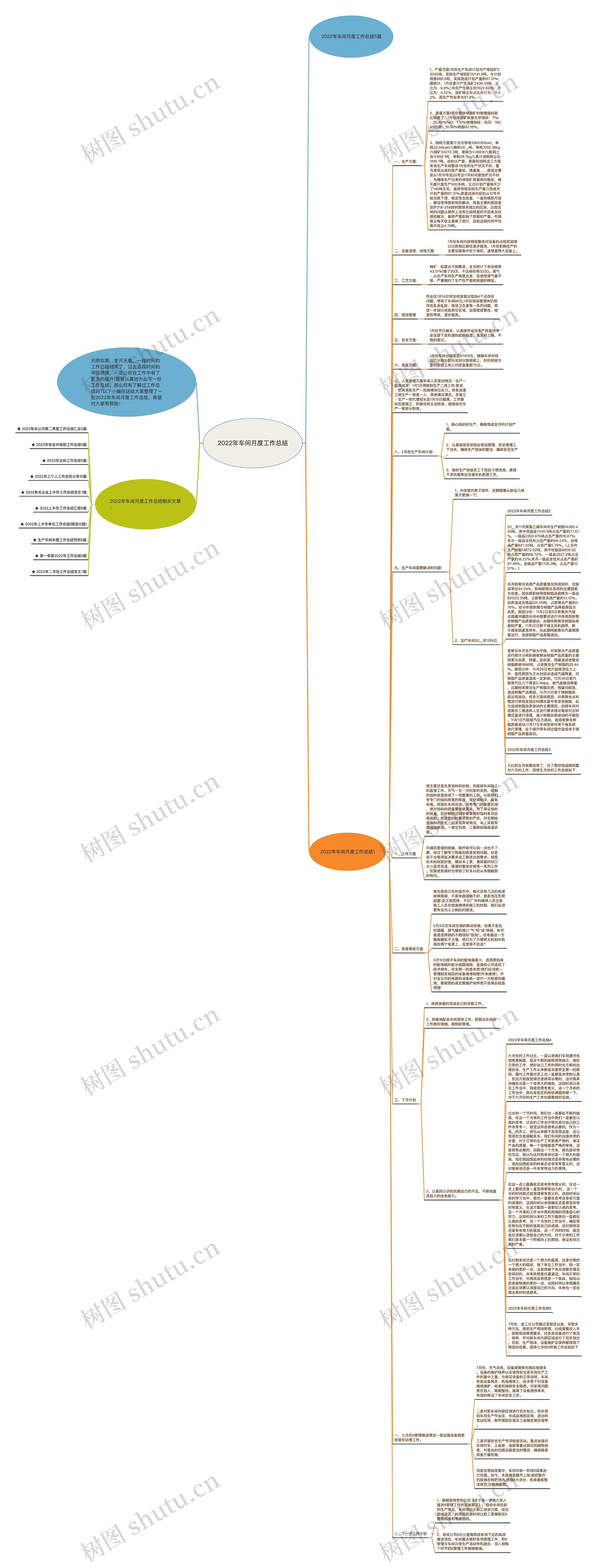 2022年车间月度工作总结思维导图