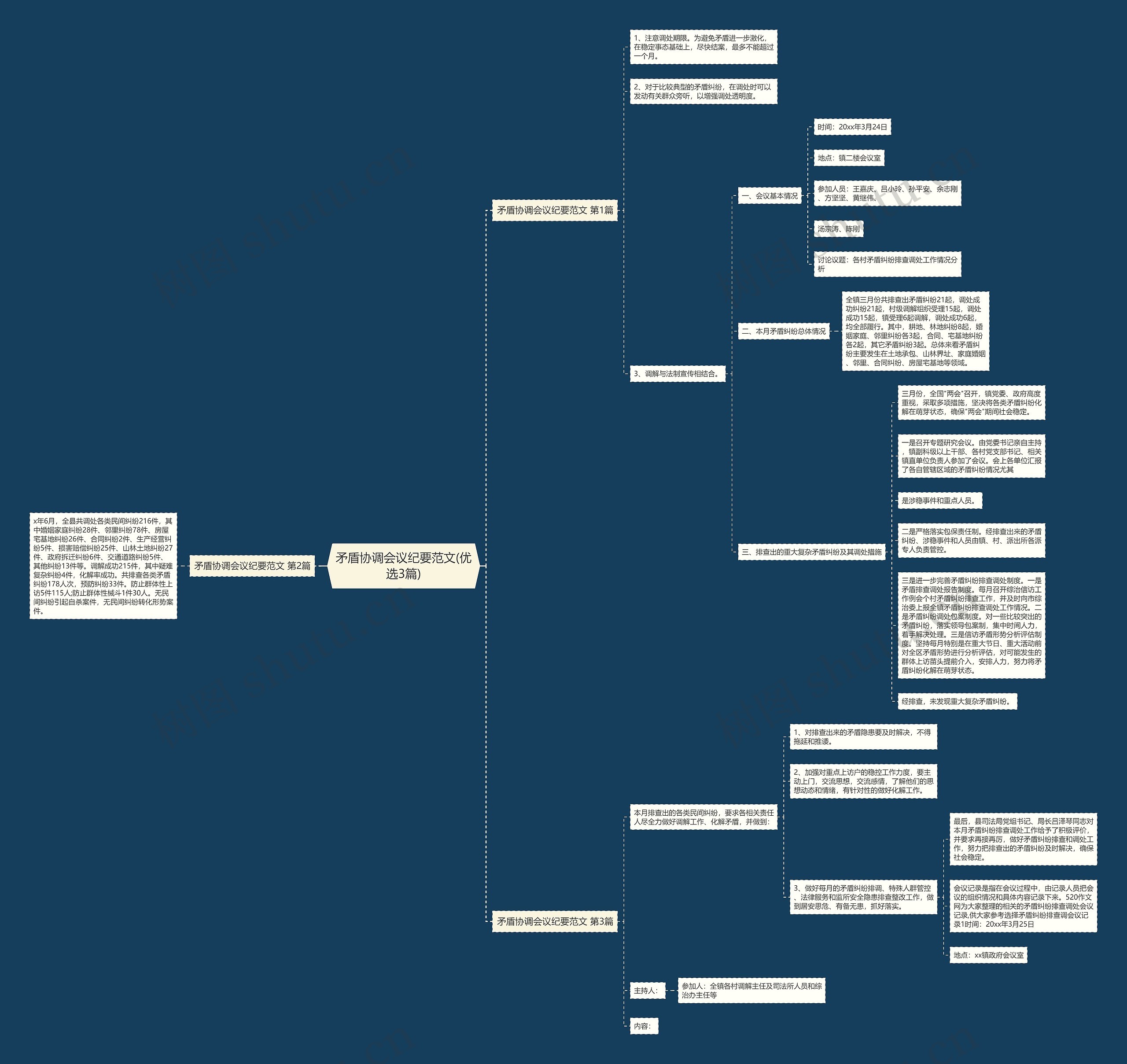 矛盾协调会议纪要范文(优选3篇)思维导图
