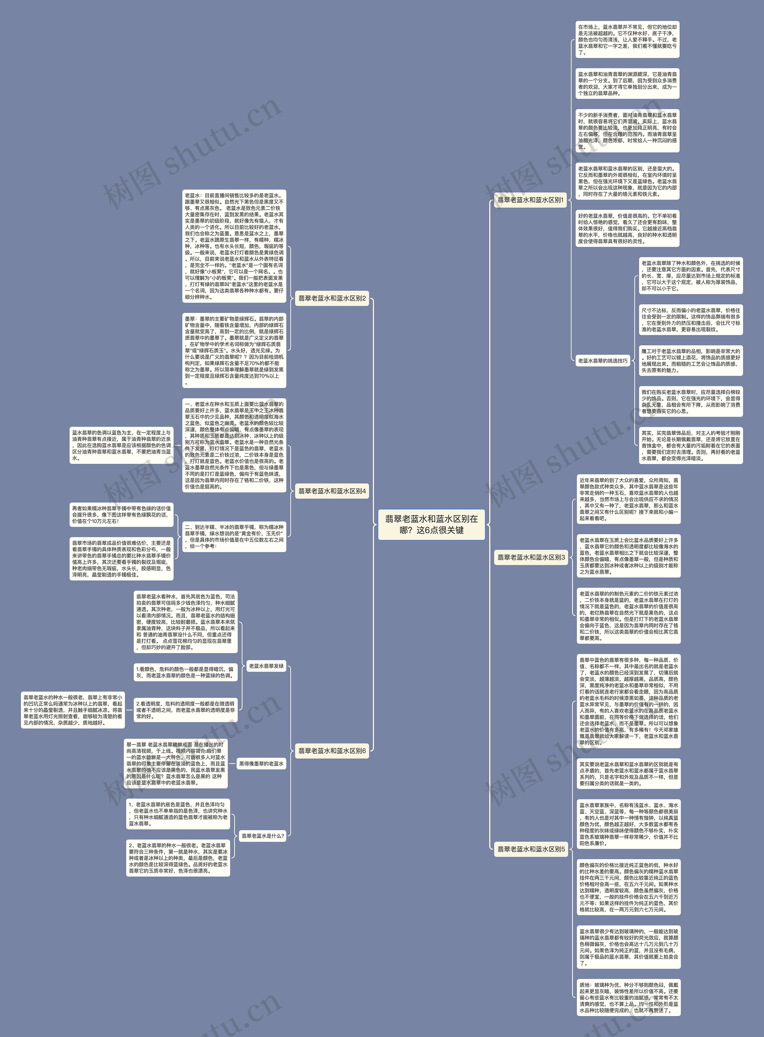 翡翠老蓝水和蓝水区别在哪？这6点很关键思维导图