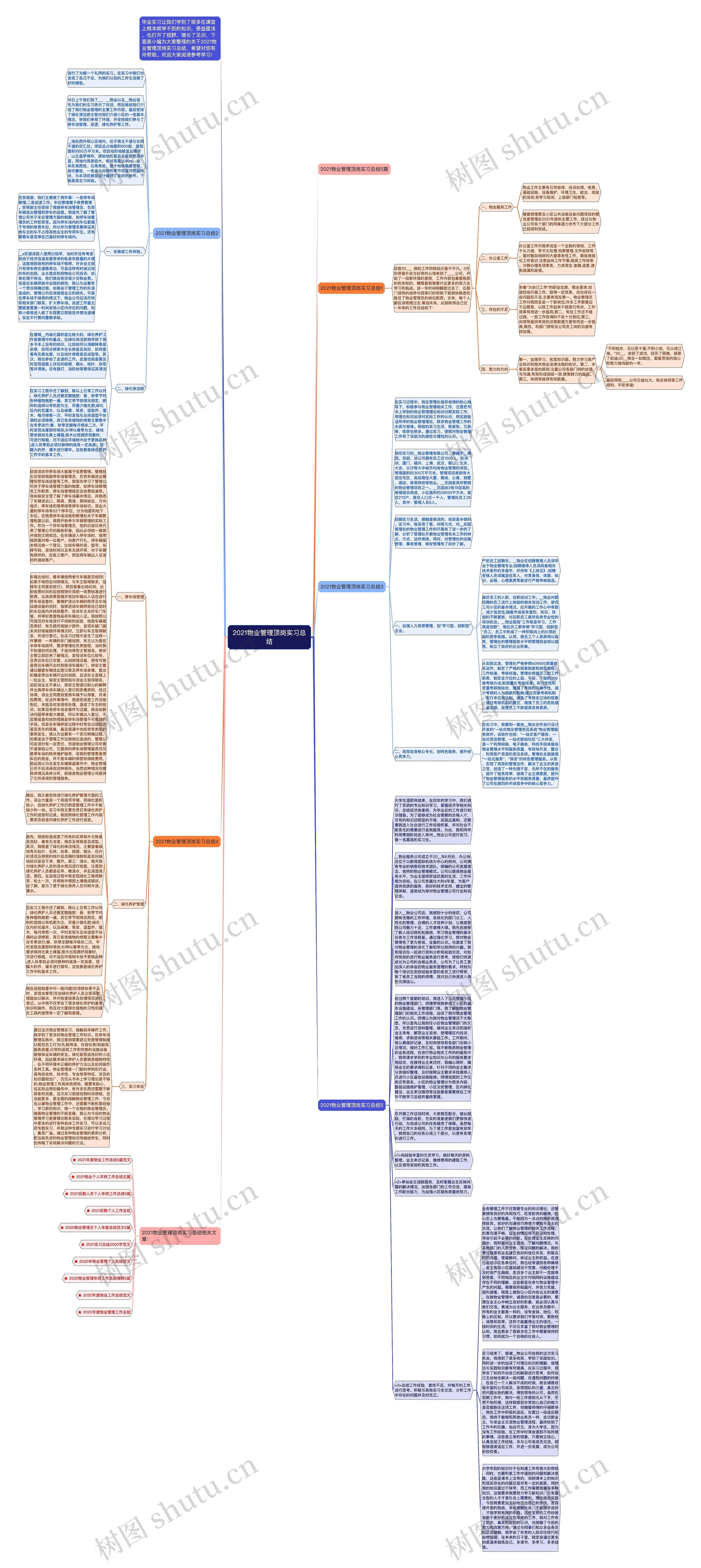 2021物业管理顶岗实习总结思维导图