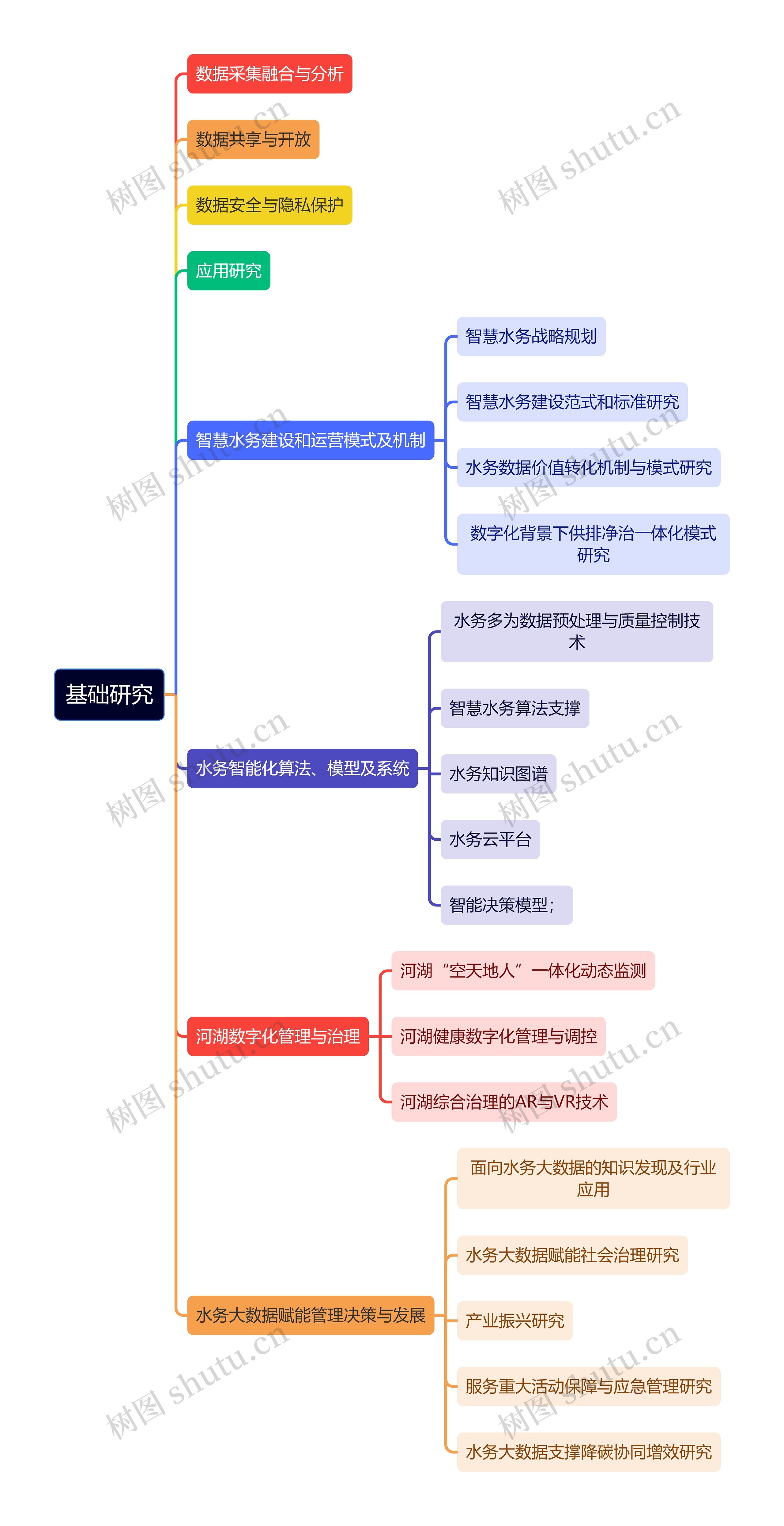 智慧水务建设基础研究